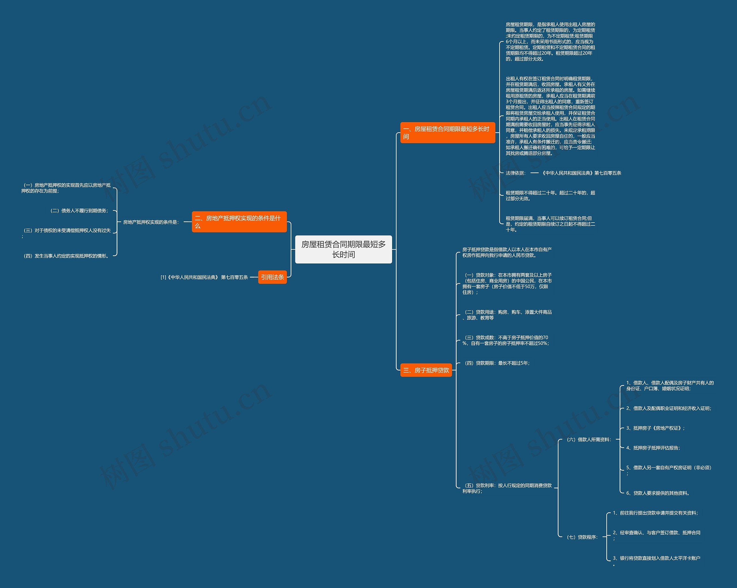 房屋租赁合同期限最短多长时间思维导图