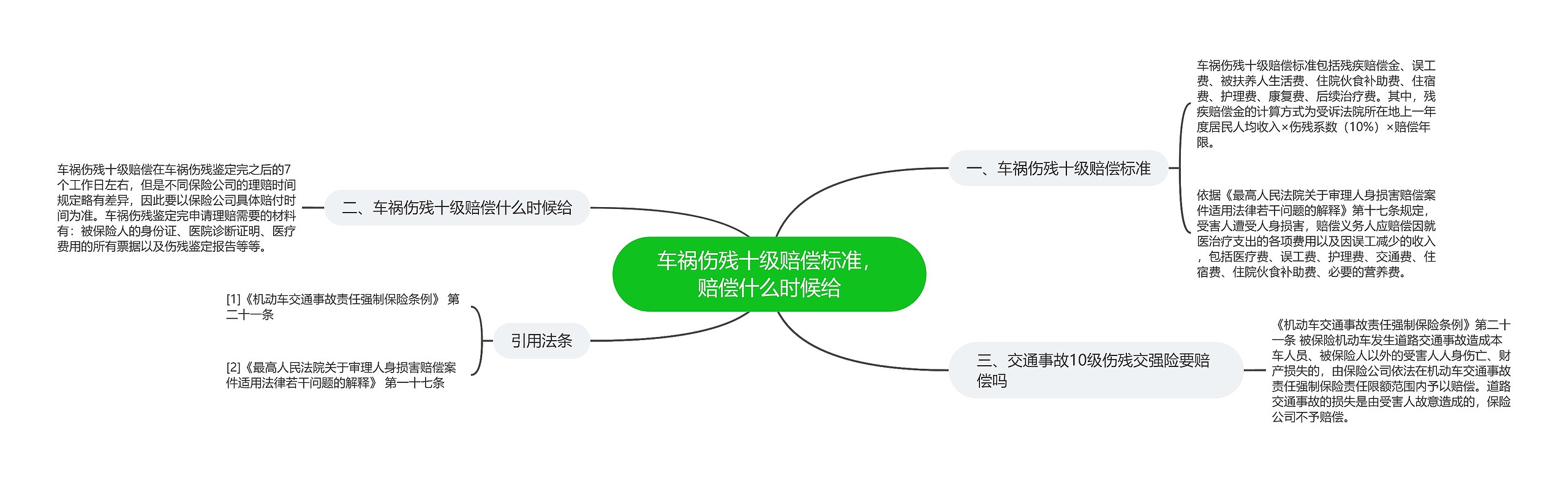 车祸伤残十级赔偿标准，赔偿什么时候给思维导图