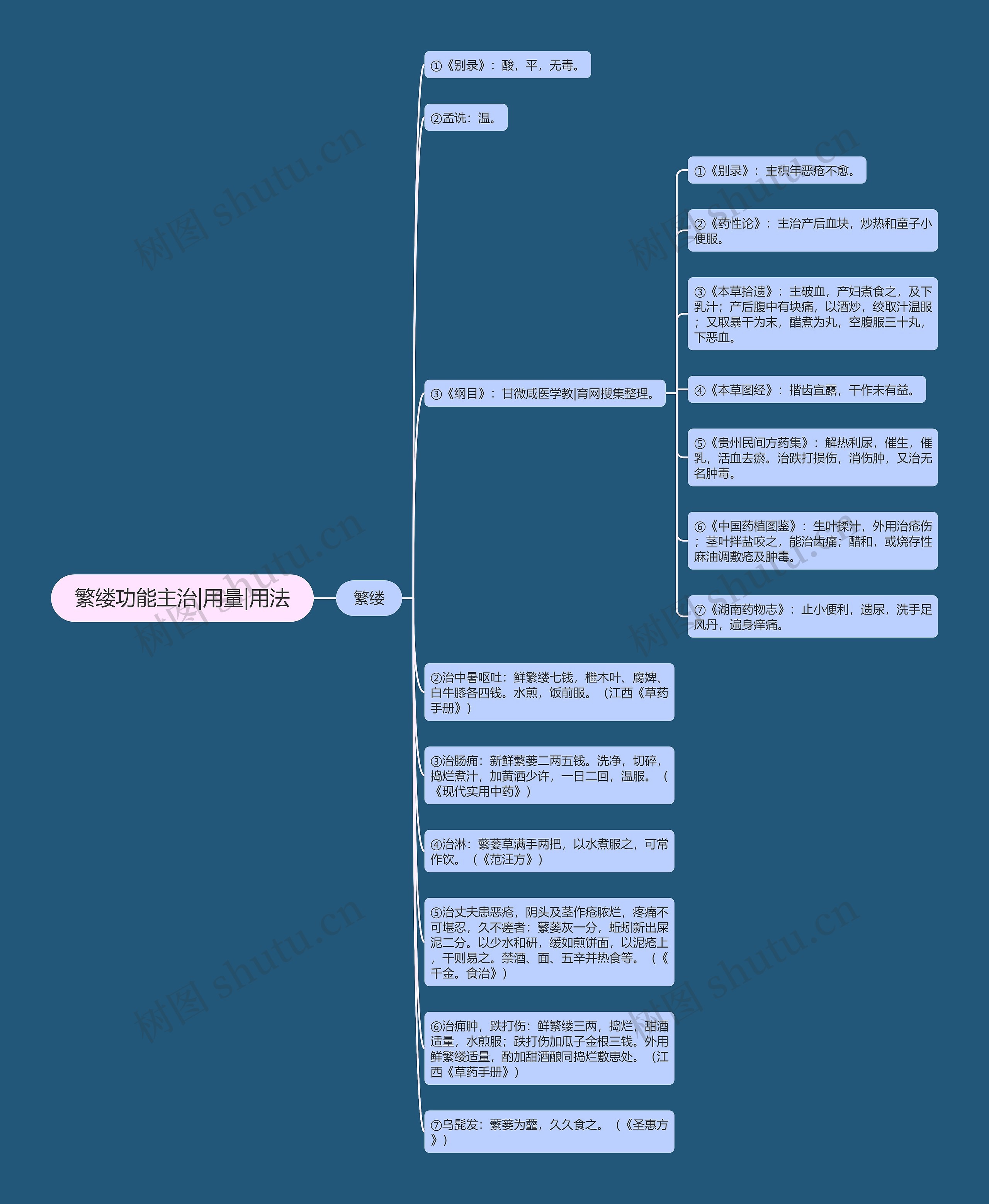 繁缕功能主治|用量|用法思维导图