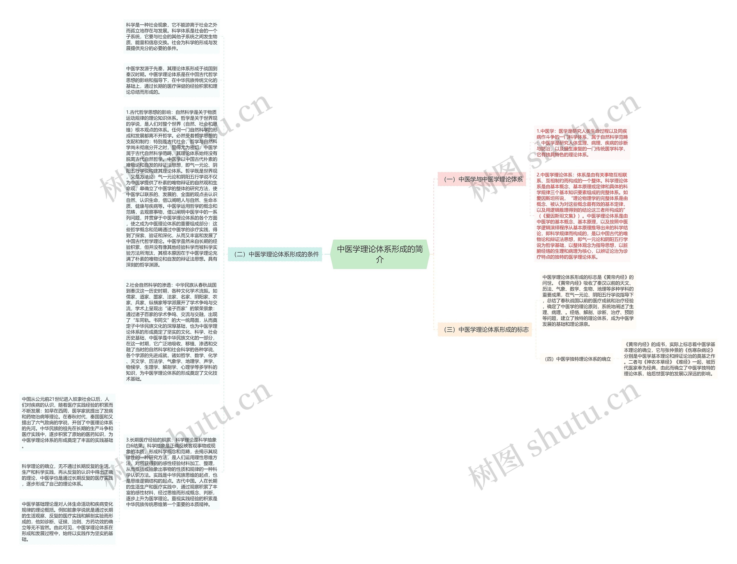 中医学理论体系形成的简介思维导图