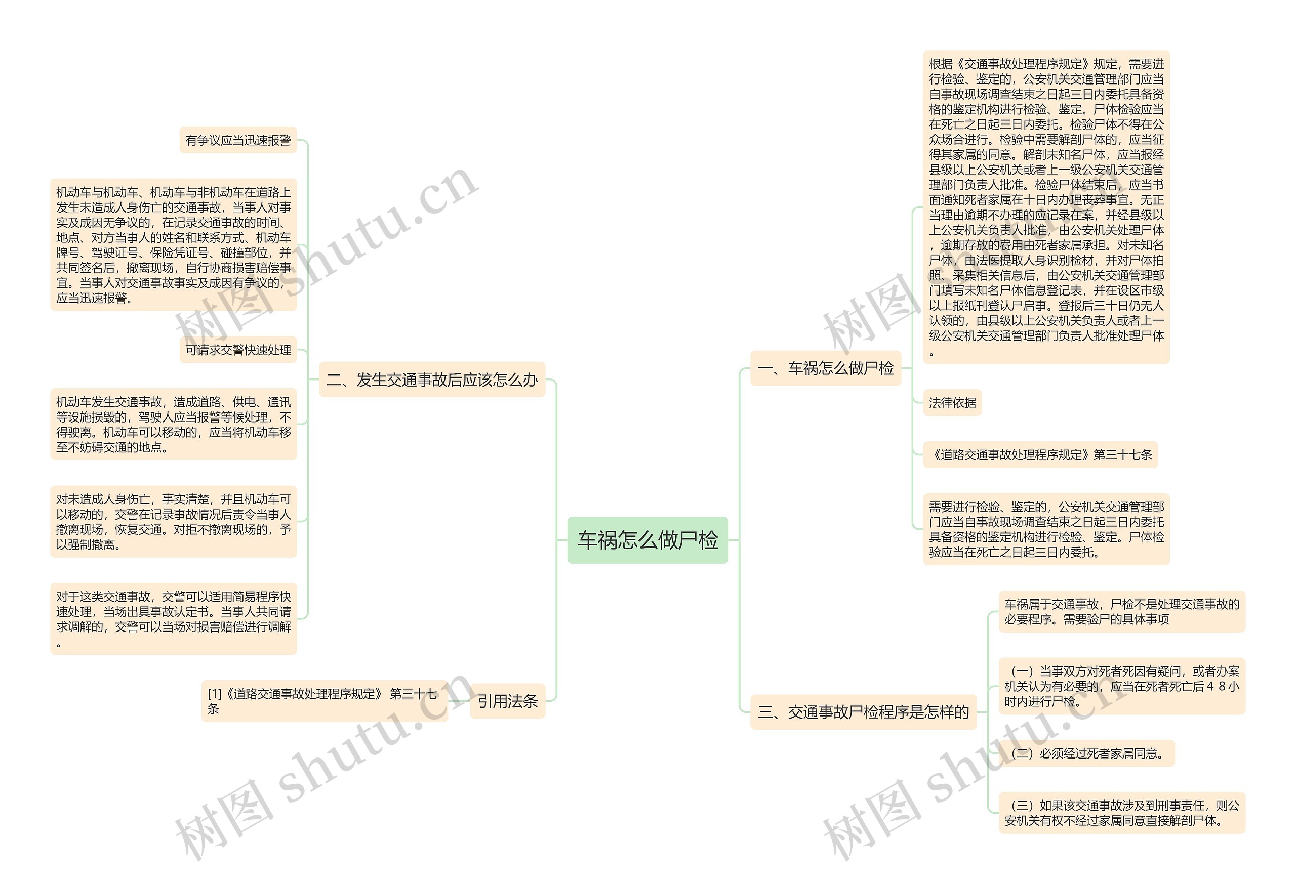 车祸怎么做尸检思维导图