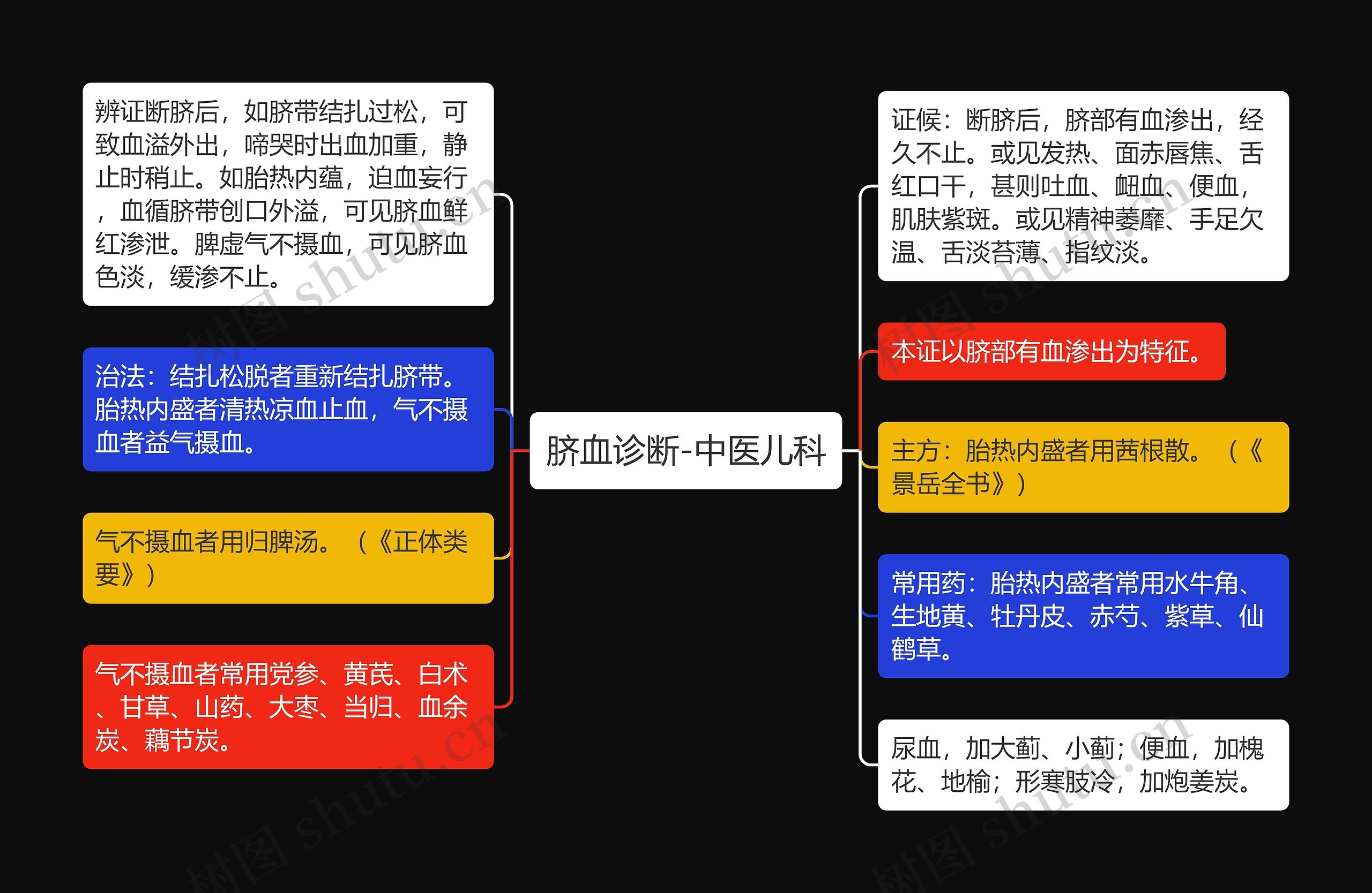 脐血诊断-中医儿科思维导图