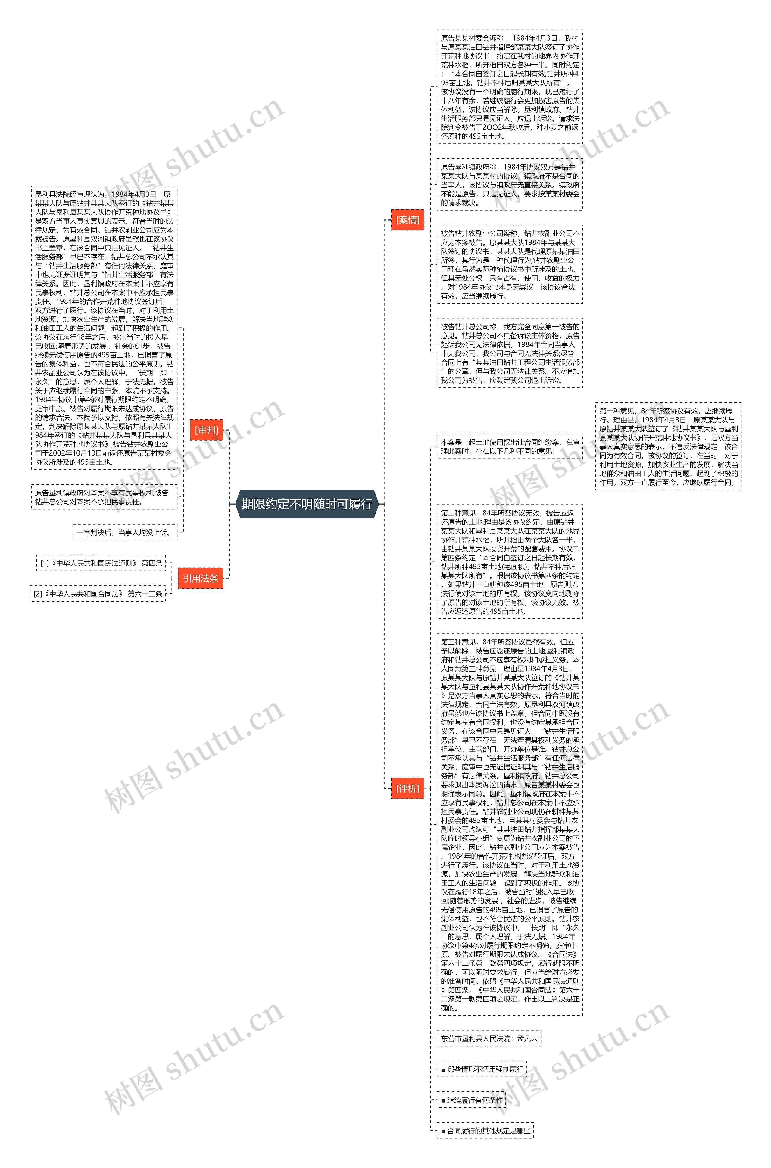 期限约定不明随时可履行思维导图