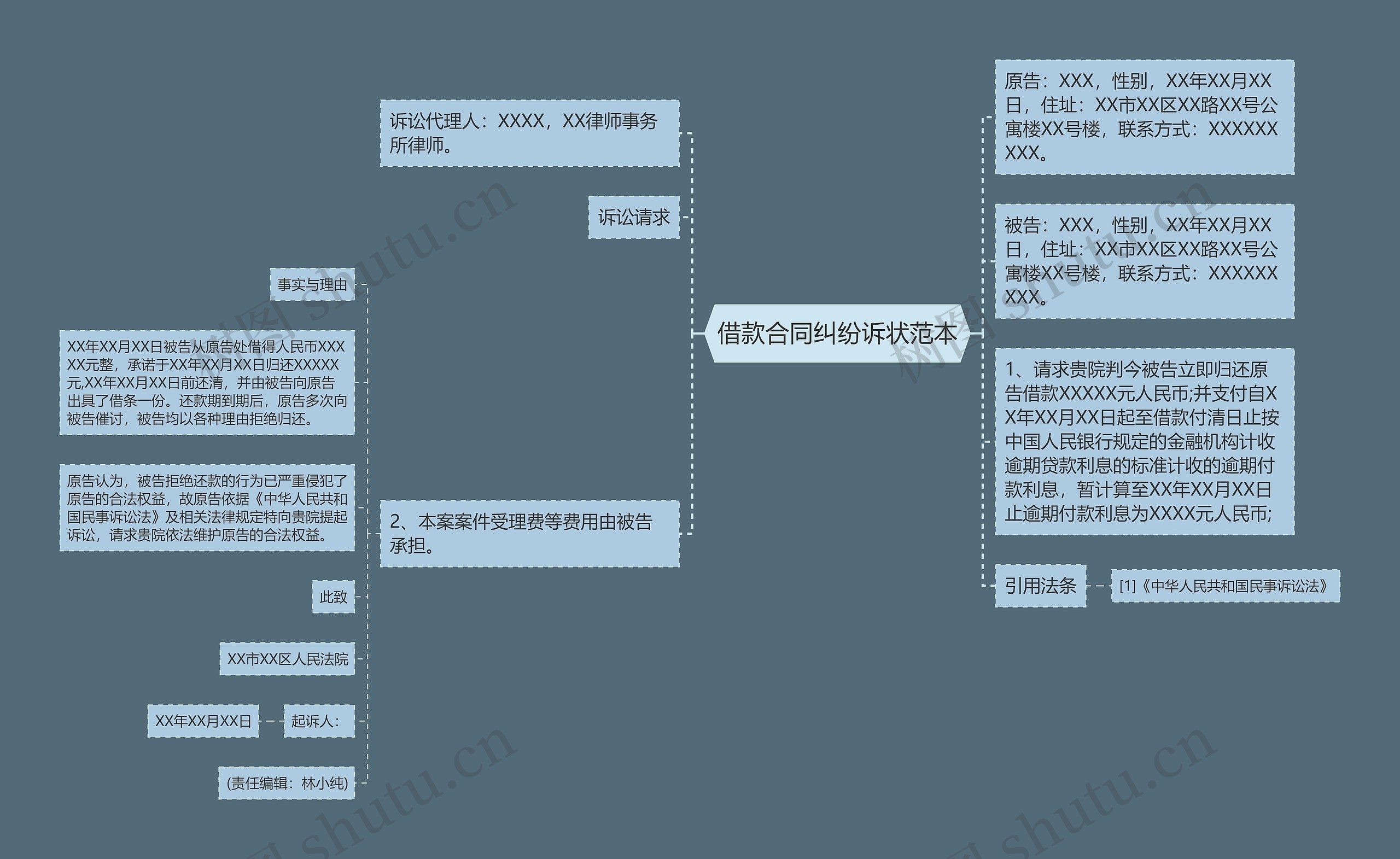 借款合同纠纷诉状范本思维导图