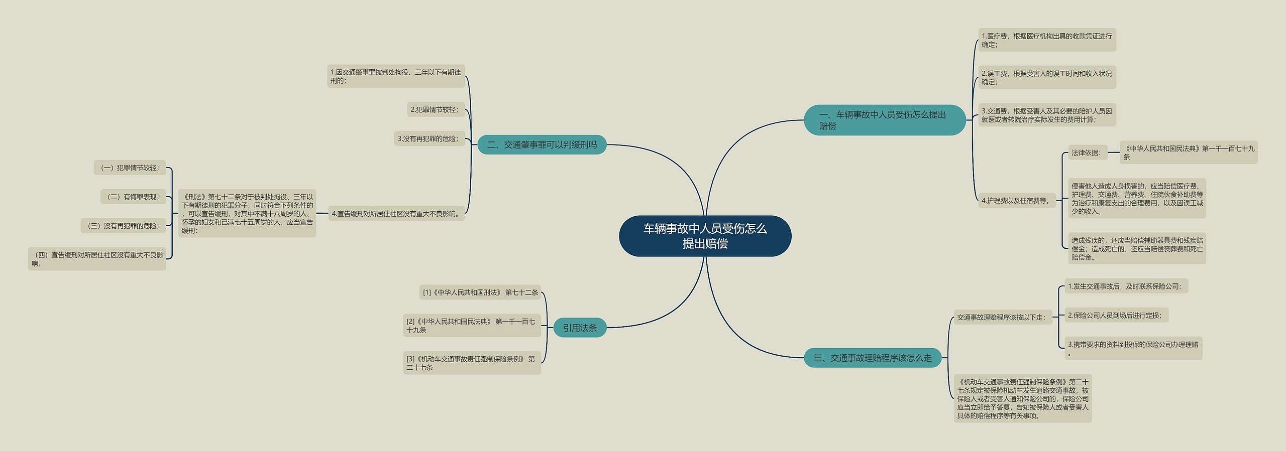 车辆事故中人员受伤怎么提出赔偿思维导图