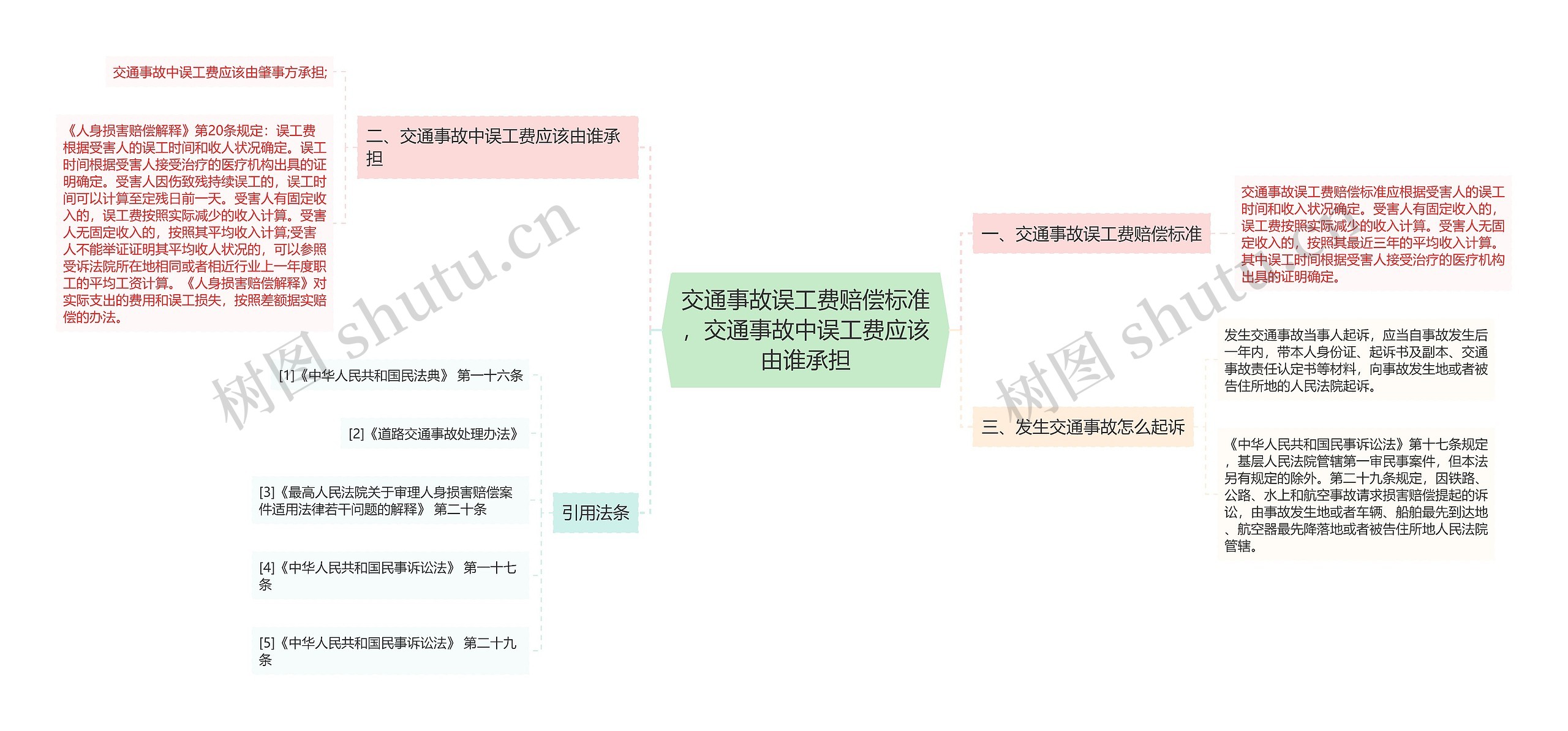 交通事故误工费赔偿标准，交通事故中误工费应该由谁承担思维导图