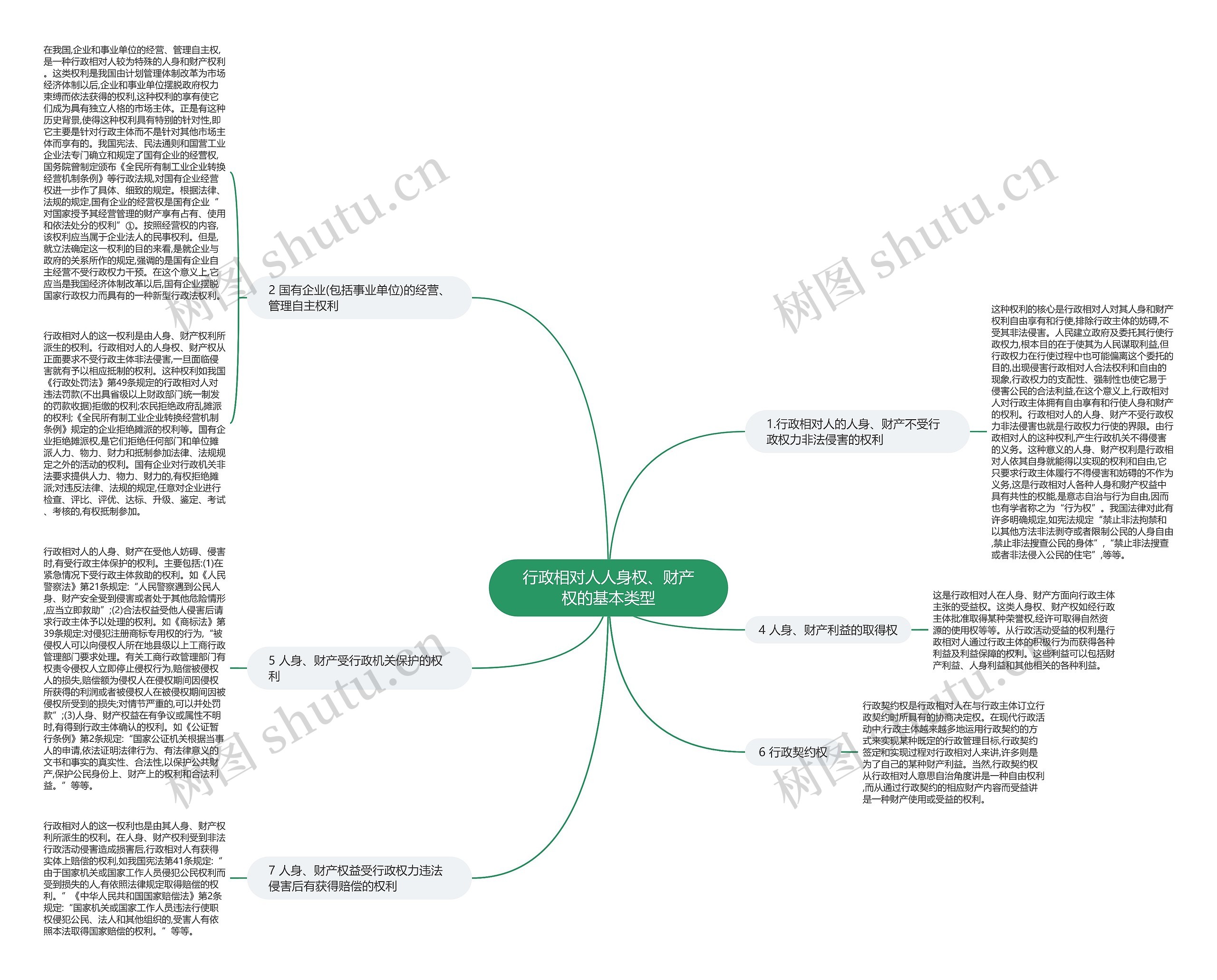 行政相对人人身权、财产权的基本类型思维导图