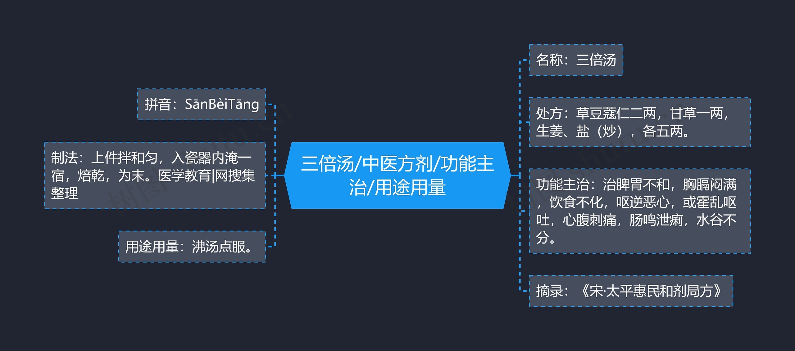 三倍汤/中医方剂/功能主治/用途用量 三倍汤/中医方剂/功能主治/用途用量