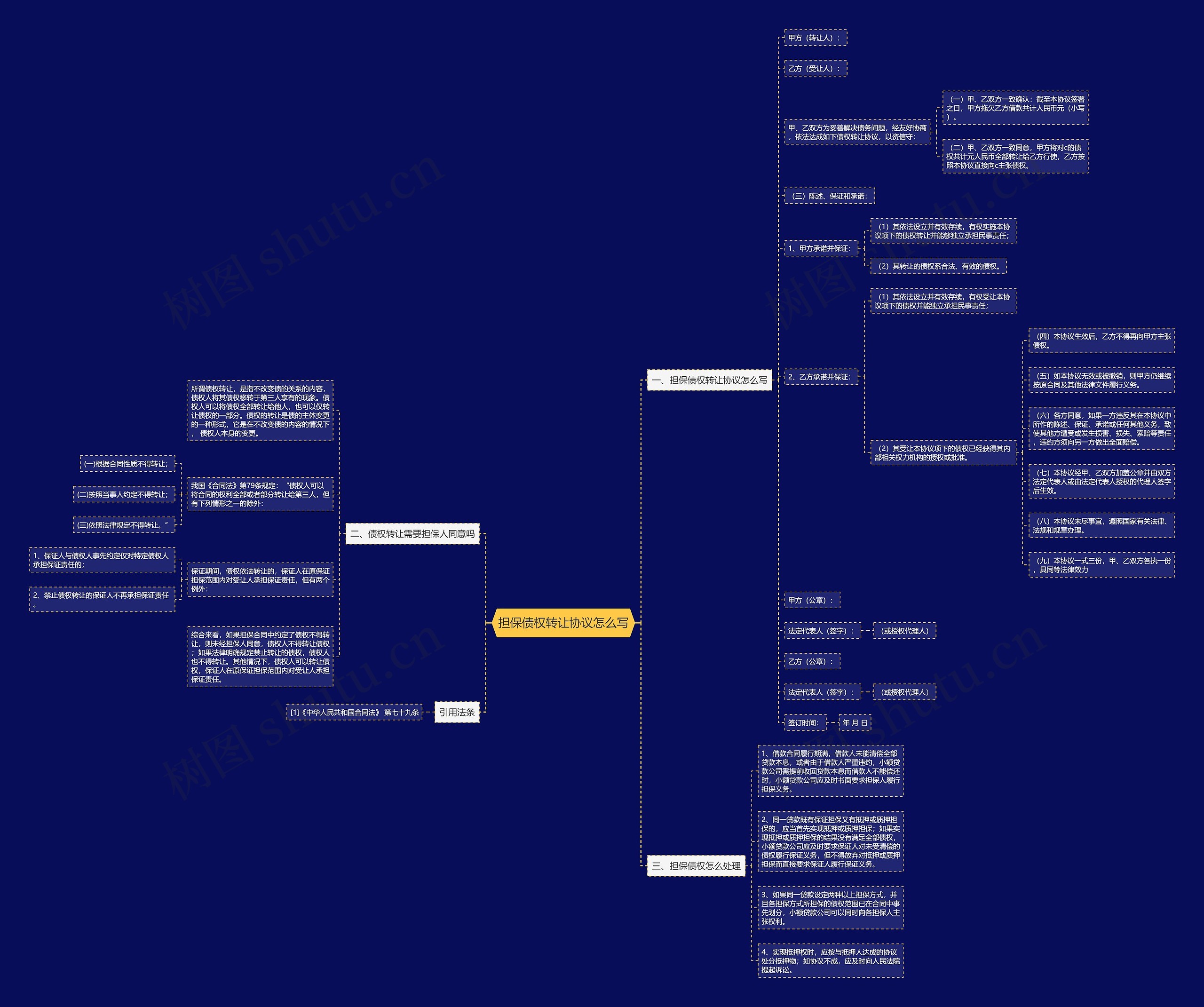 担保债权转让协议怎么写思维导图