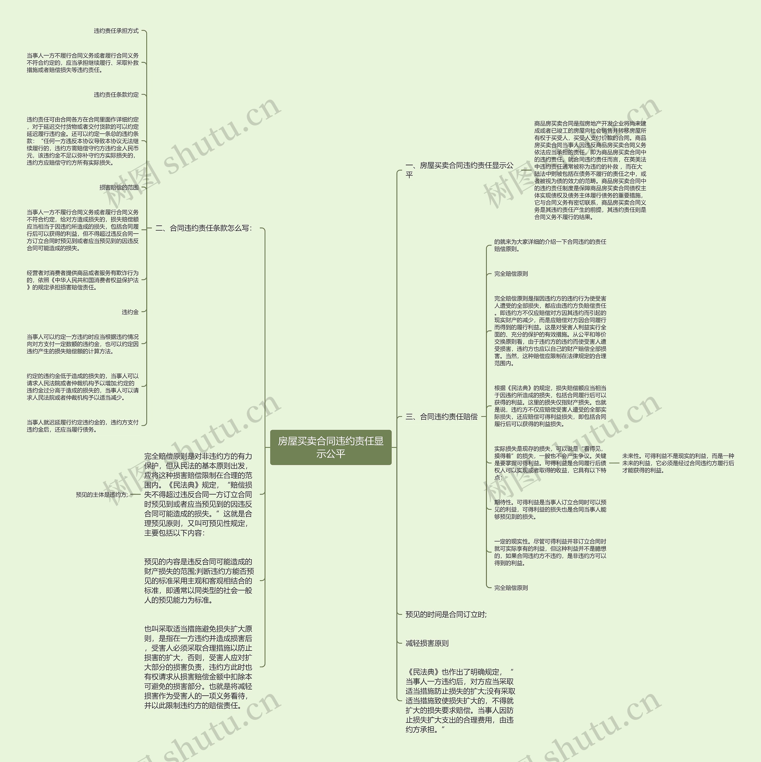 房屋买卖合同违约责任显示公平思维导图