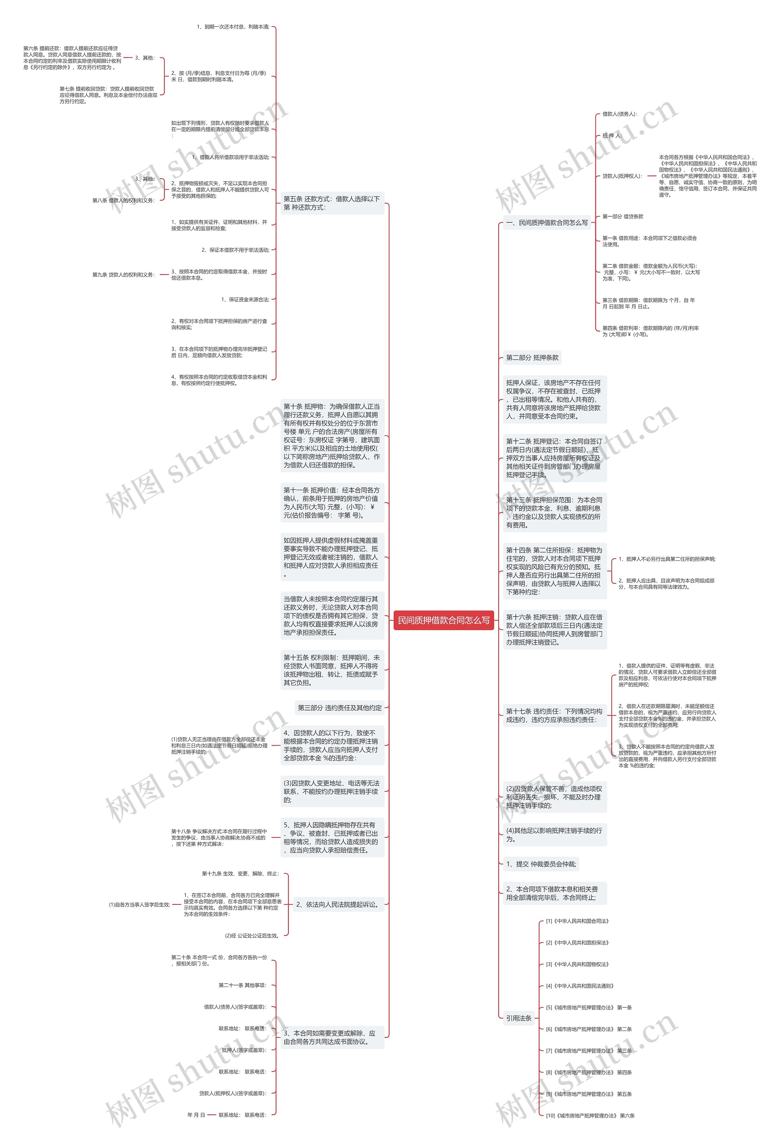 民间质押借款合同怎么写思维导图高清图 民间质押借款合同怎么写思维导图