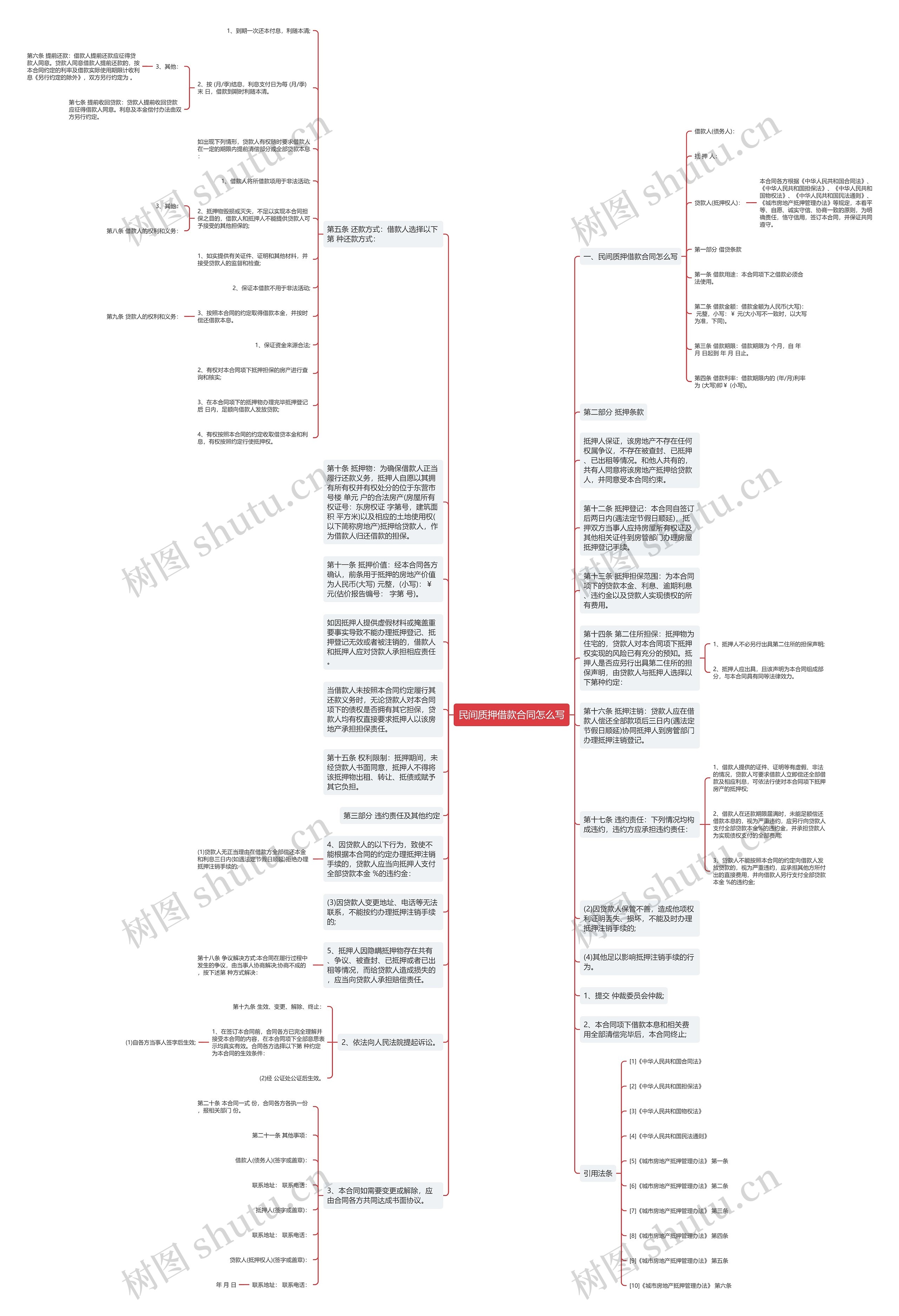 民间质押借款合同怎么写思维导图