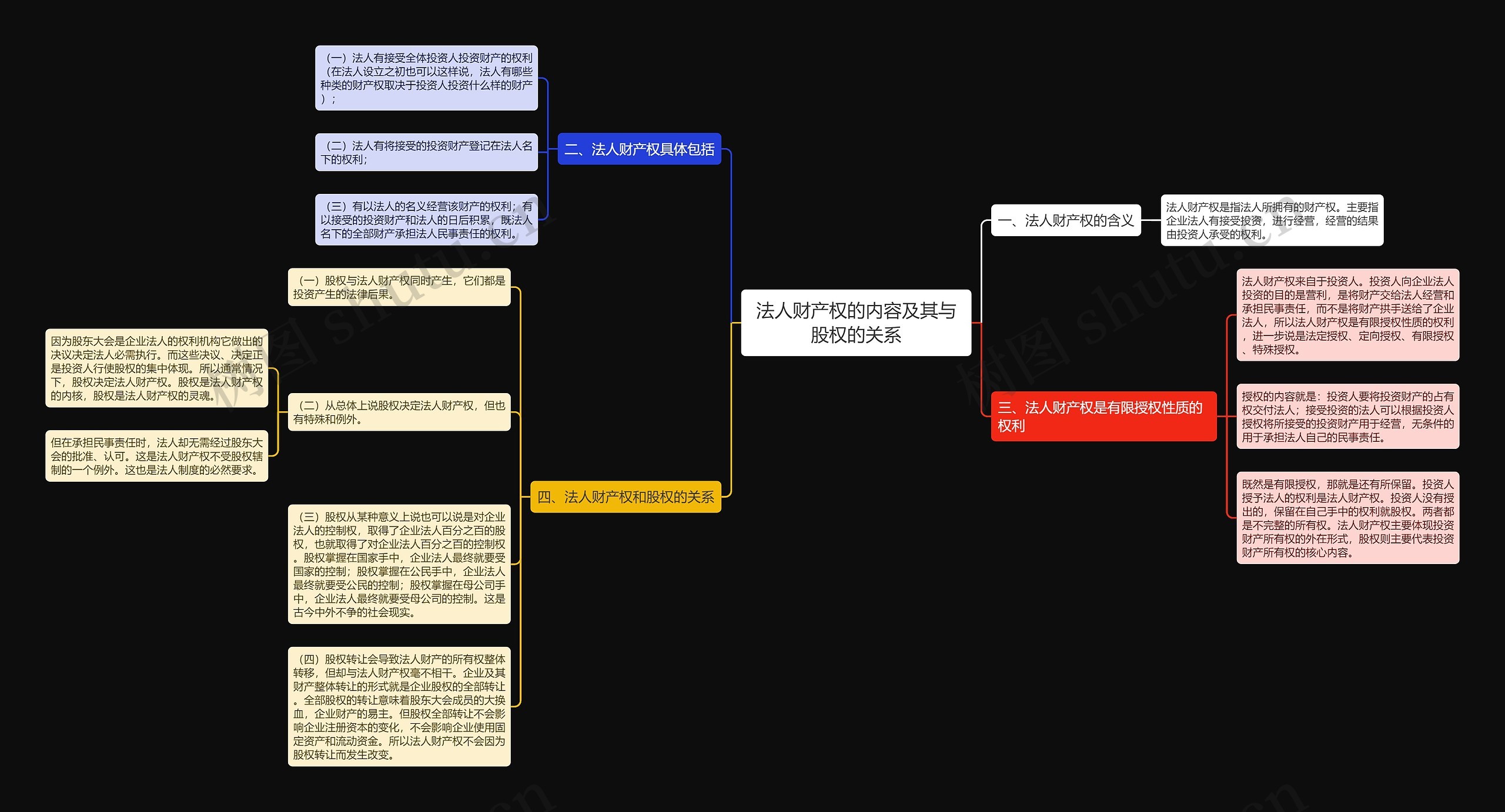 法人财产权的内容及其与股权的关系思维导图