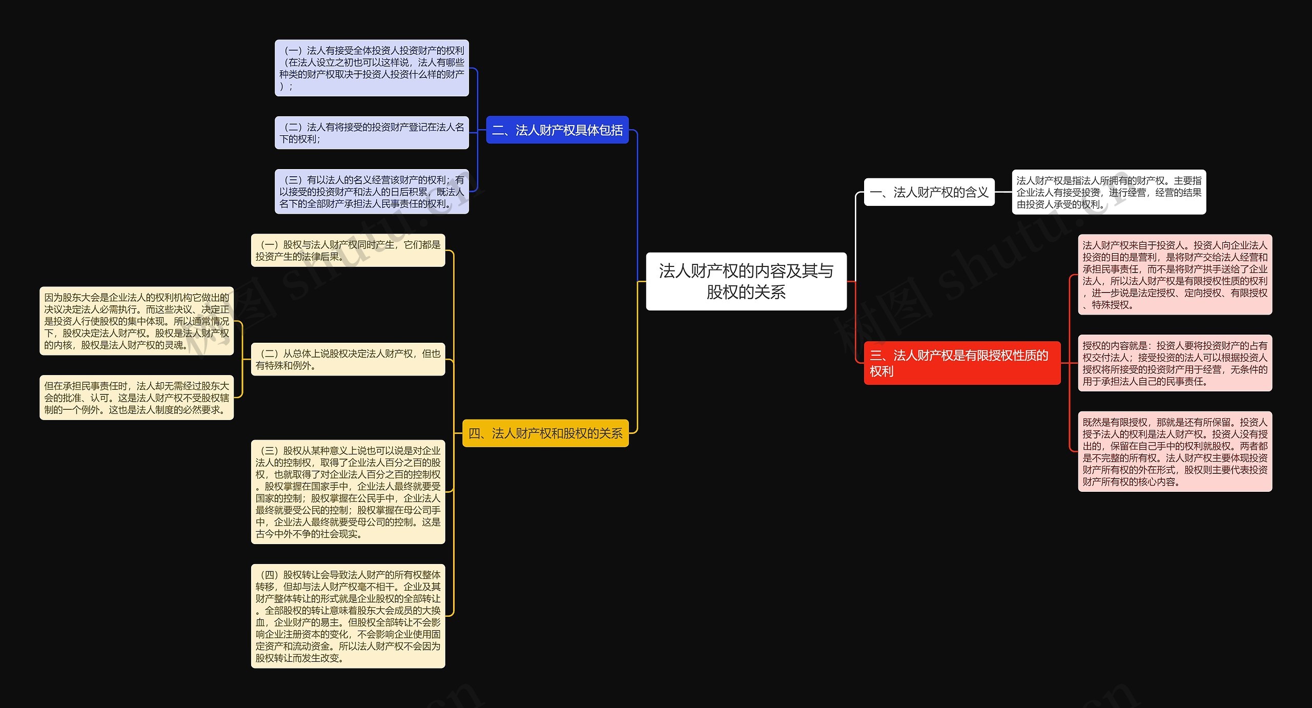 法人财产权的内容及其与股权的关系 法人财产权的内容及其与股权的关系