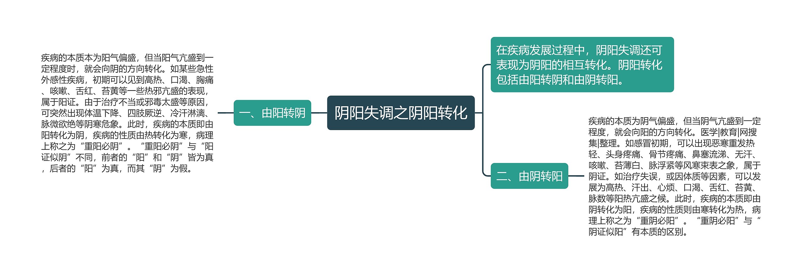 阴阳失调之阴阳转化思维导图