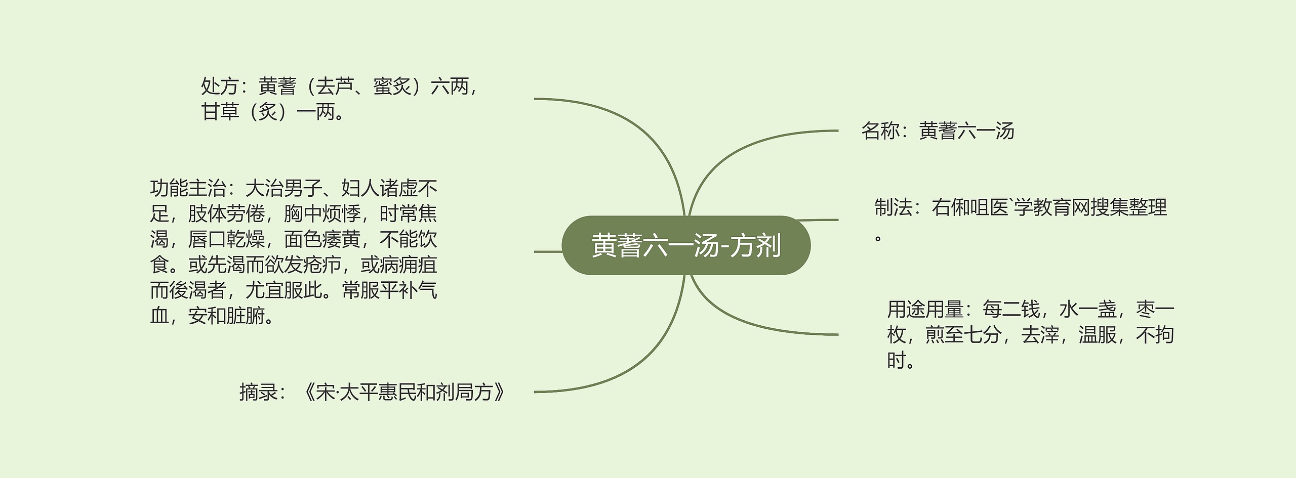 黄蓍六一汤-方剂思维导图