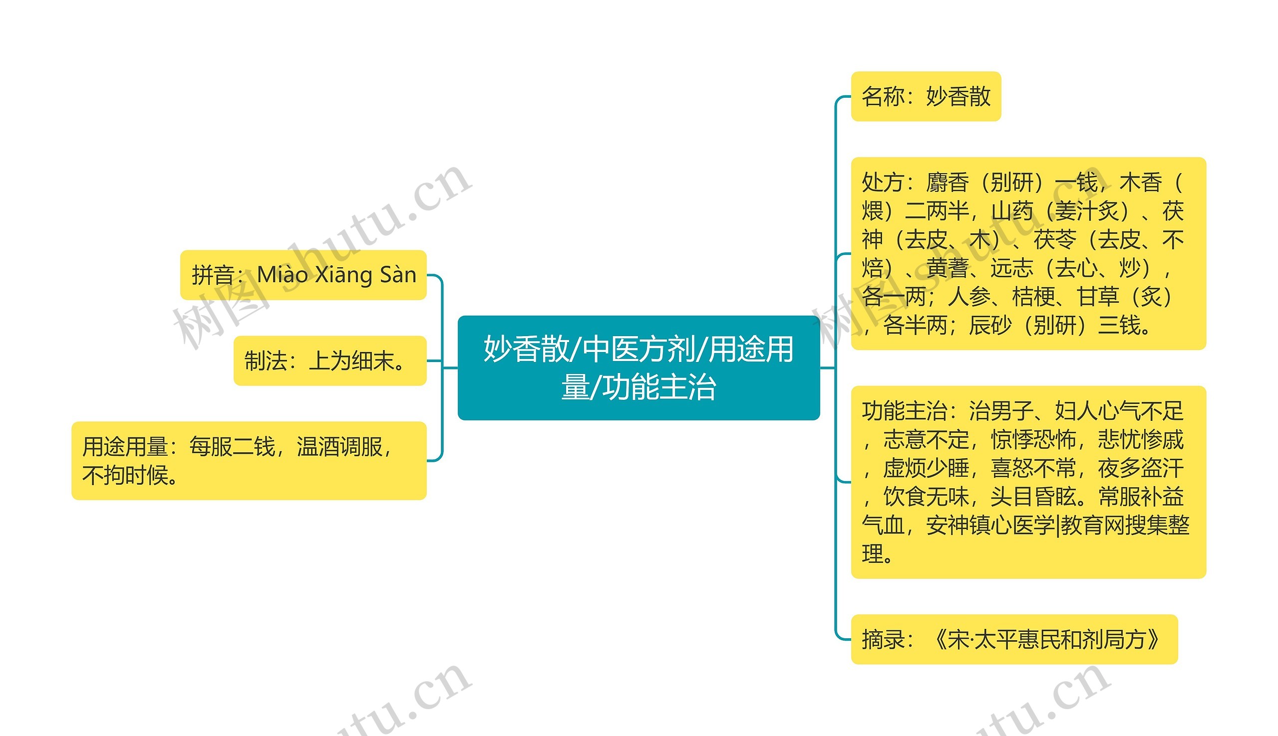 妙香散/中医方剂/用途用量/功能主治思维导图