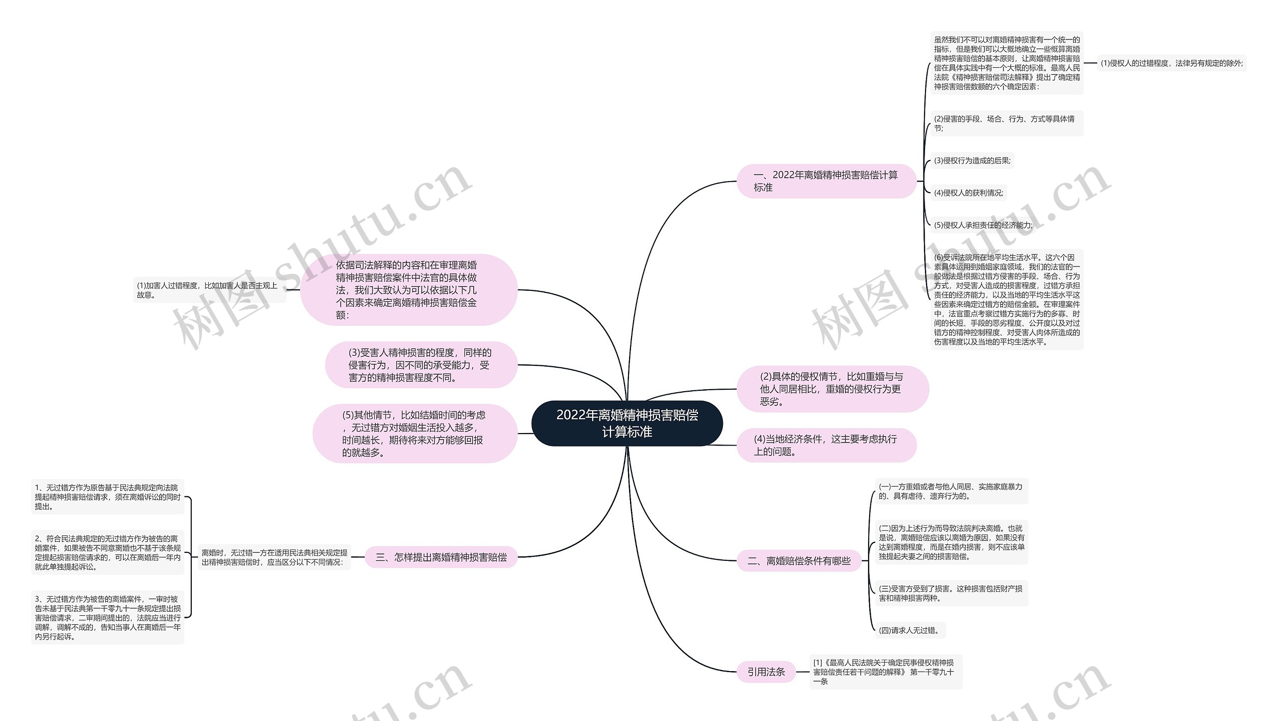 2022年离婚精神损害赔偿计算标准思维导图