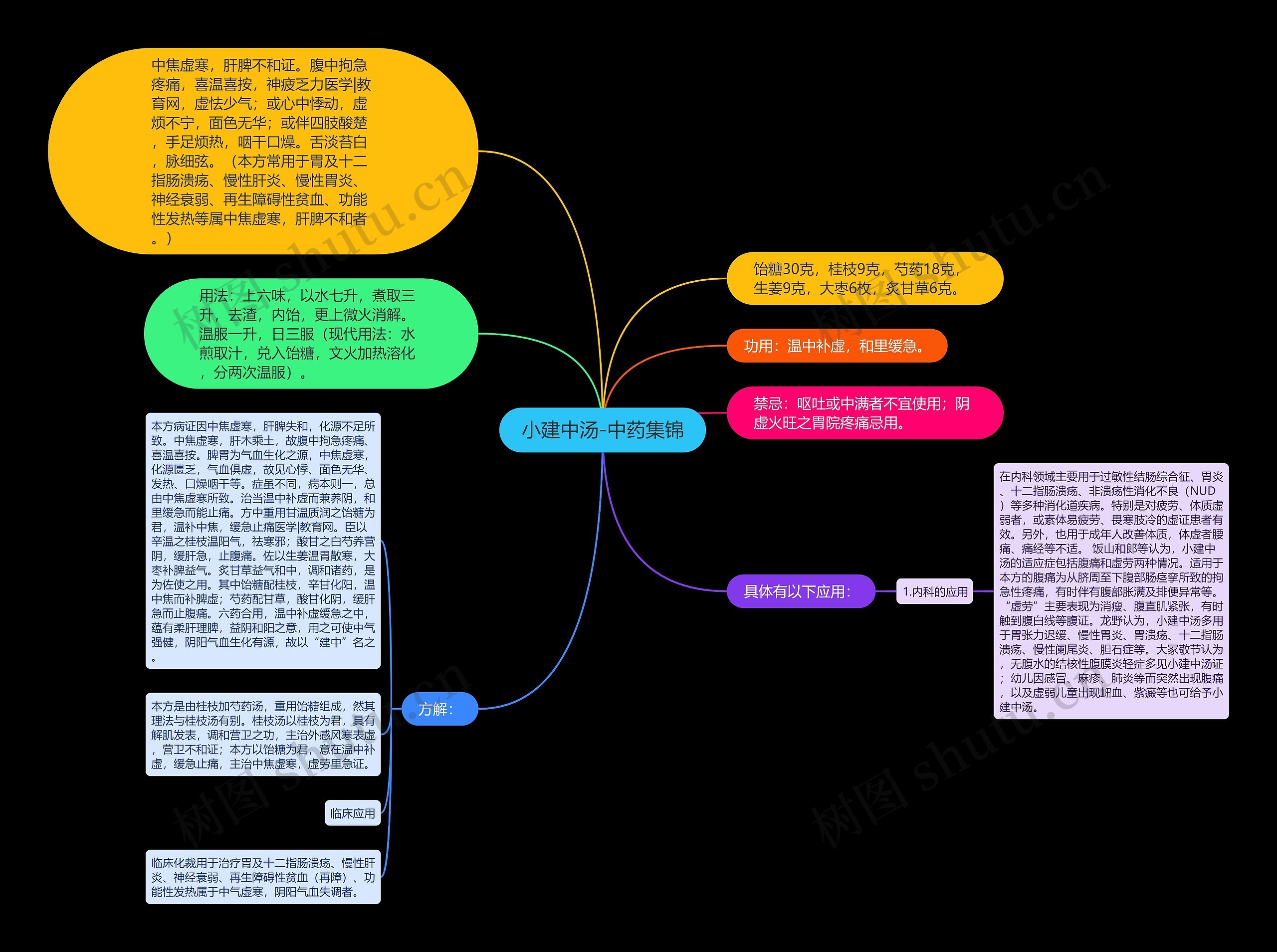 小建中汤-中药集锦思维导图