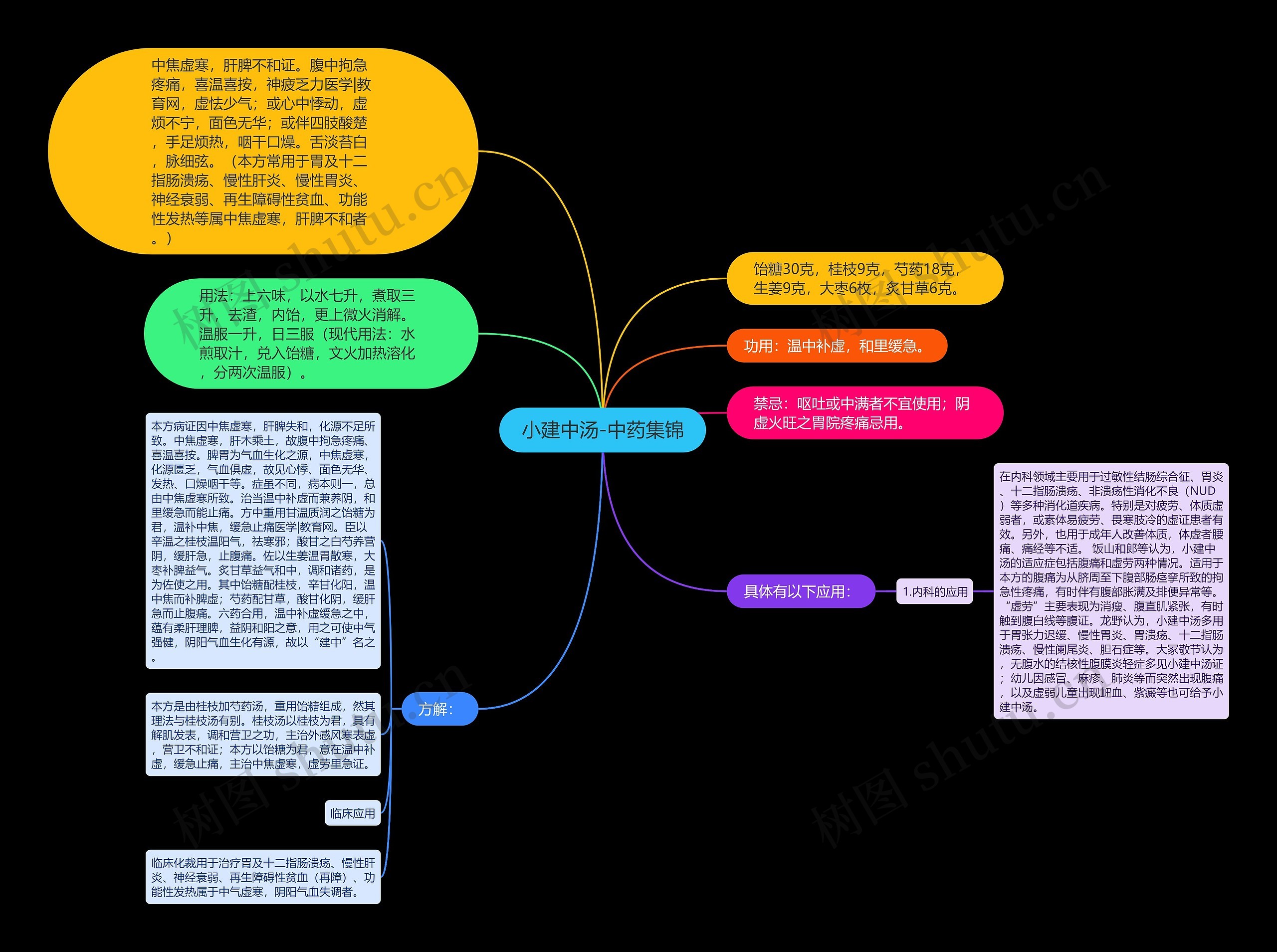 小建中汤-中药集锦 小建中汤-中药集锦
