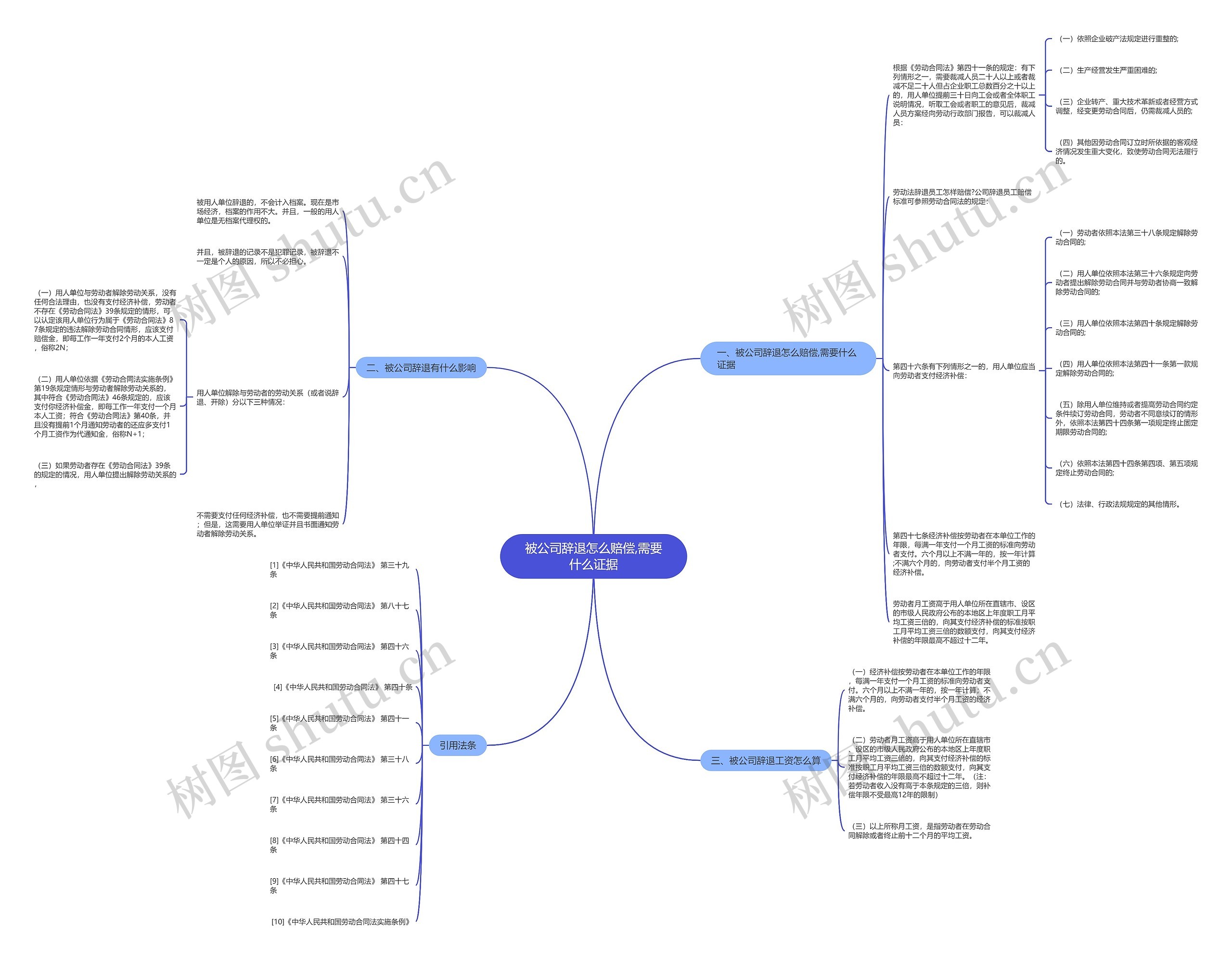 被公司辞退怎么赔偿,需要什么证据思维导图