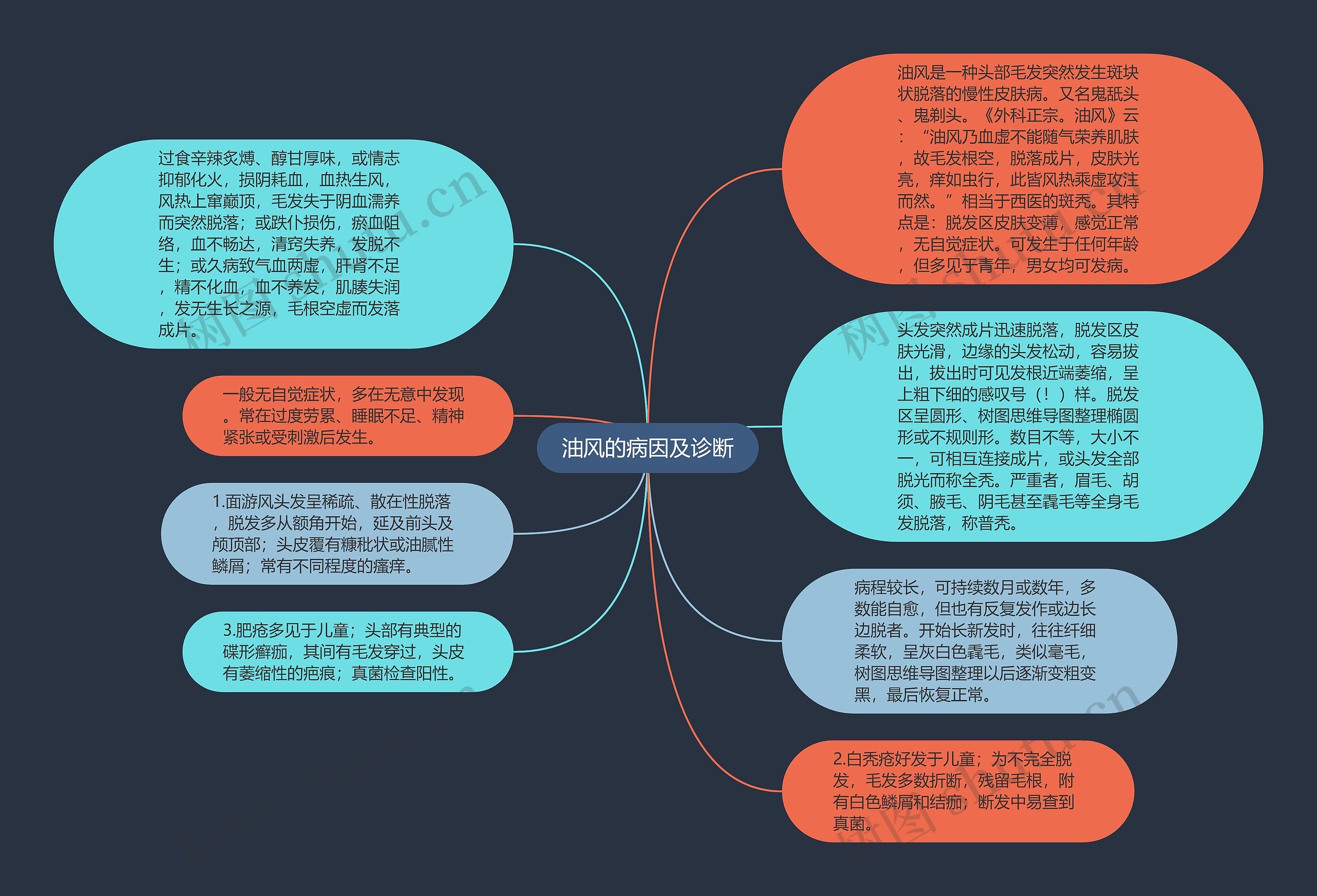 油风的病因及诊断