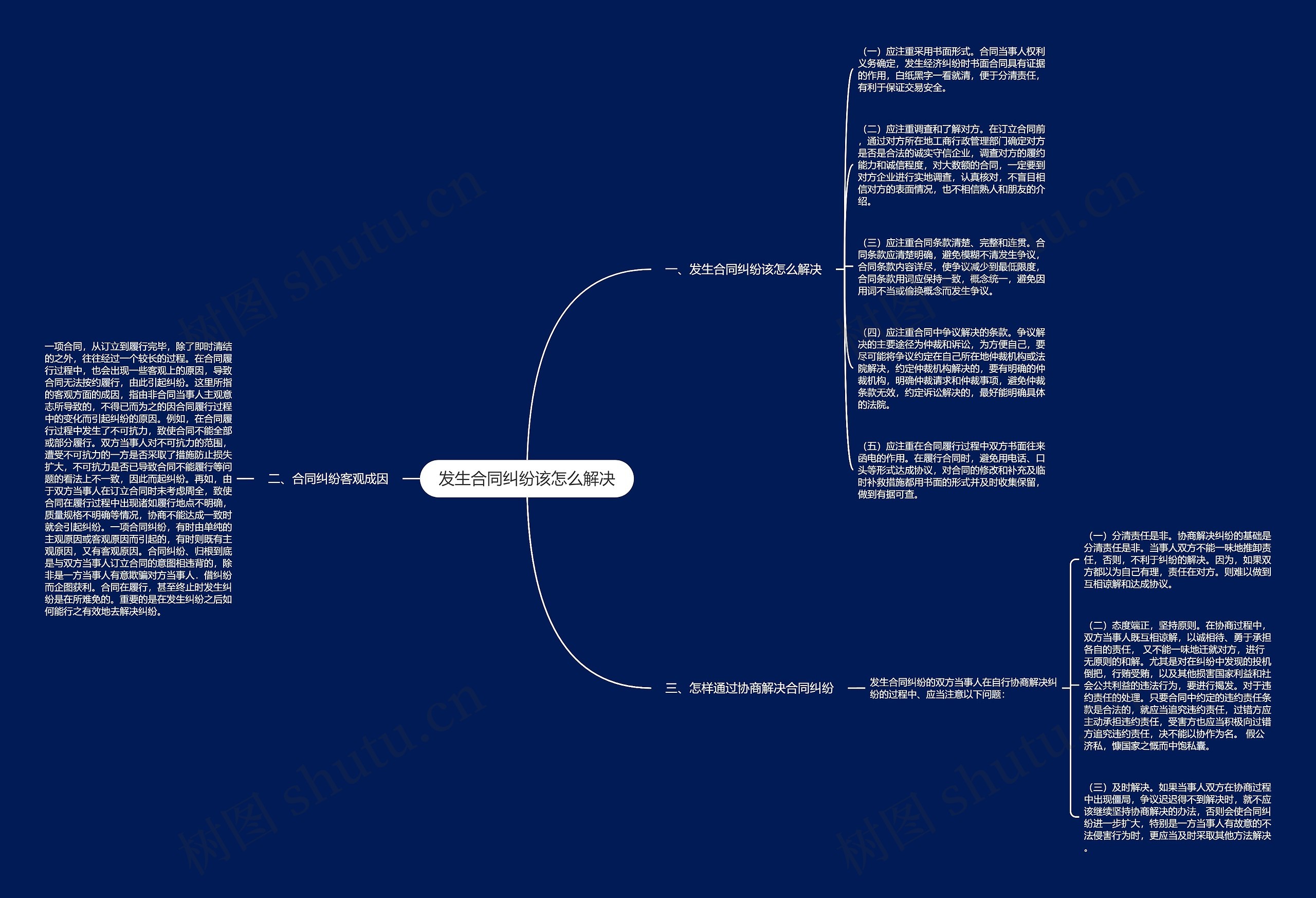 发生合同纠纷该怎么解决思维导图