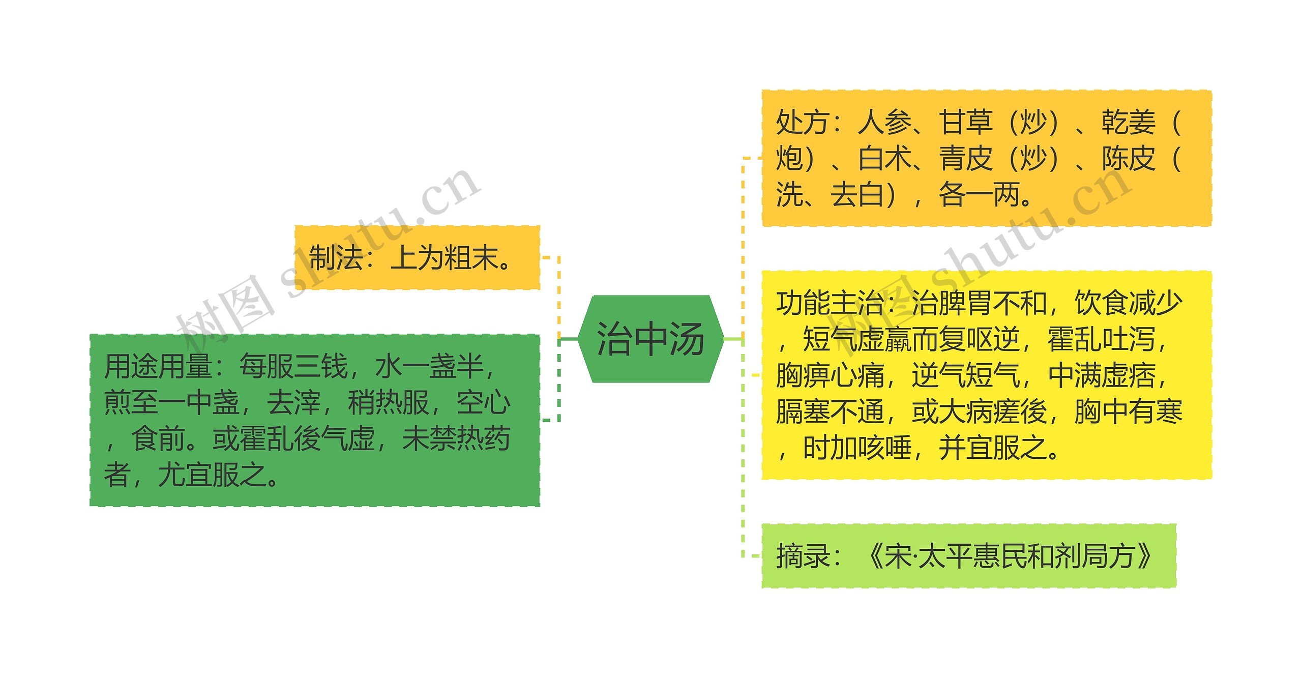 治中汤思维导图