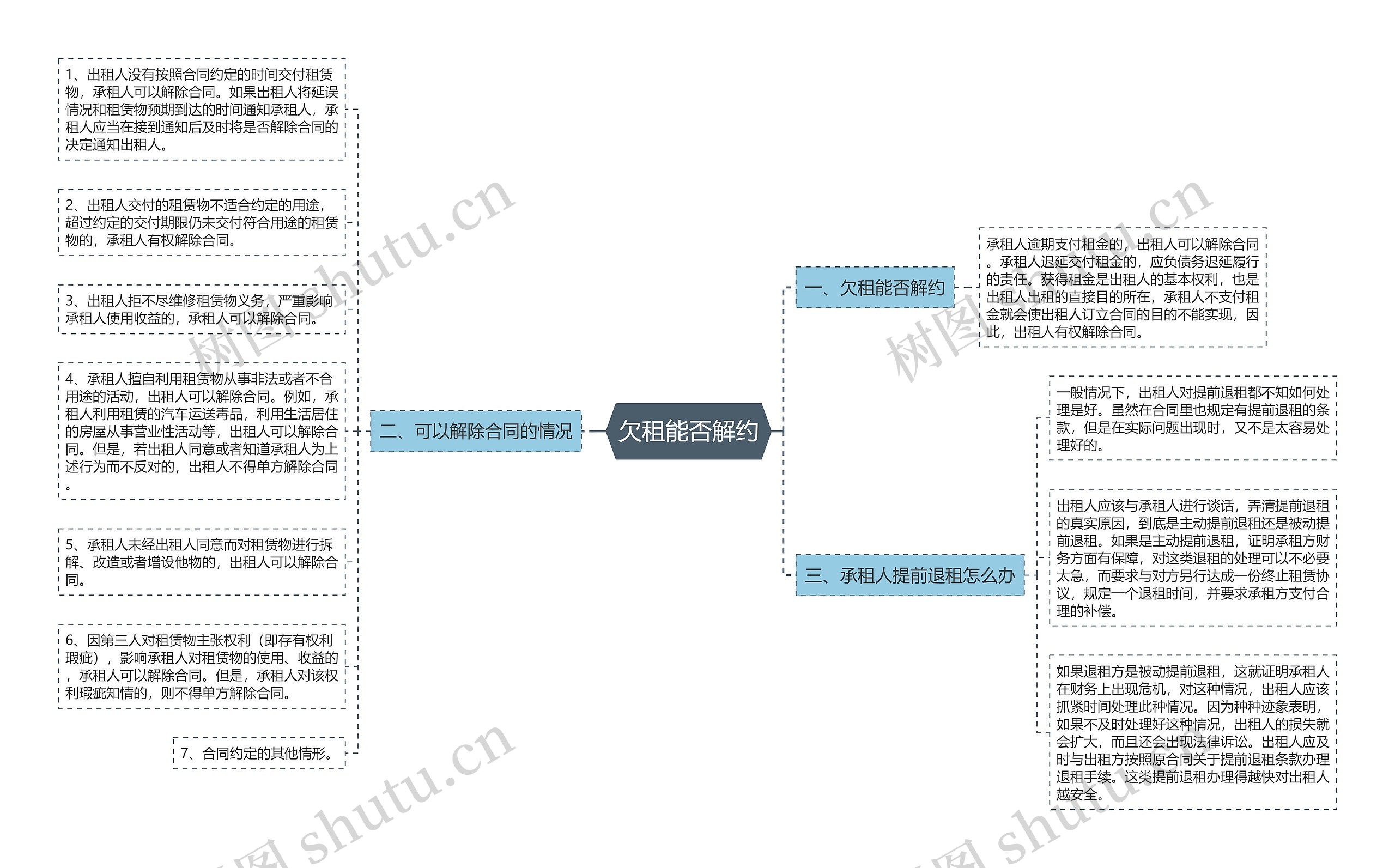 欠租能否解约思维导图