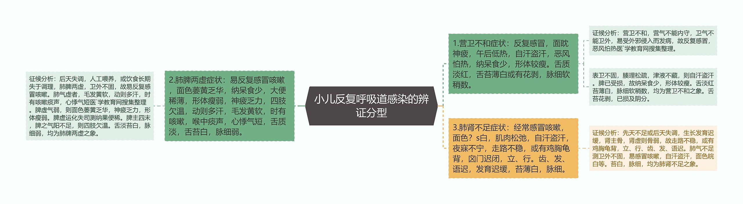 小儿反复呼吸道感染的辨证分型思维导图