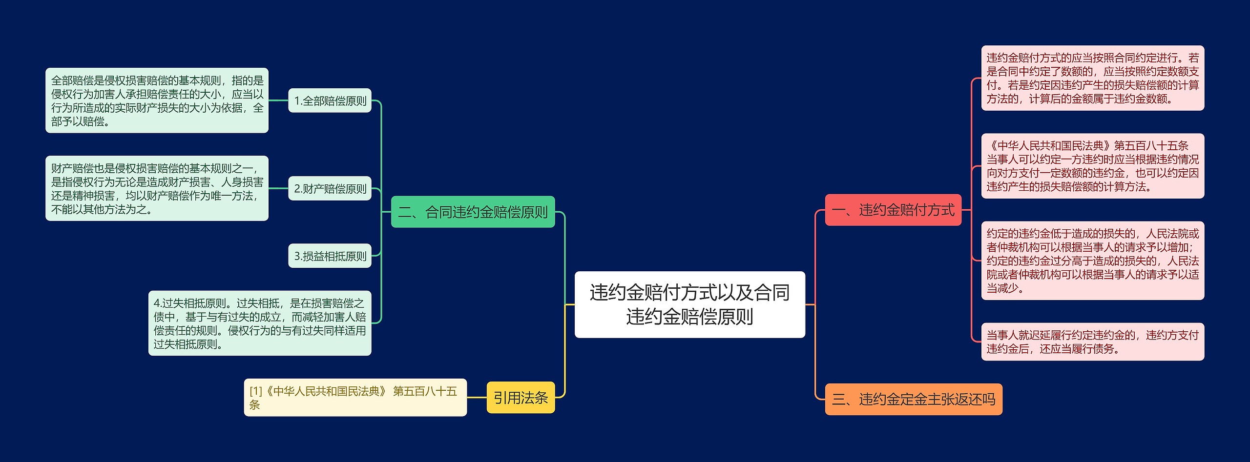 违约金赔付方式以及合同违约金赔偿原则