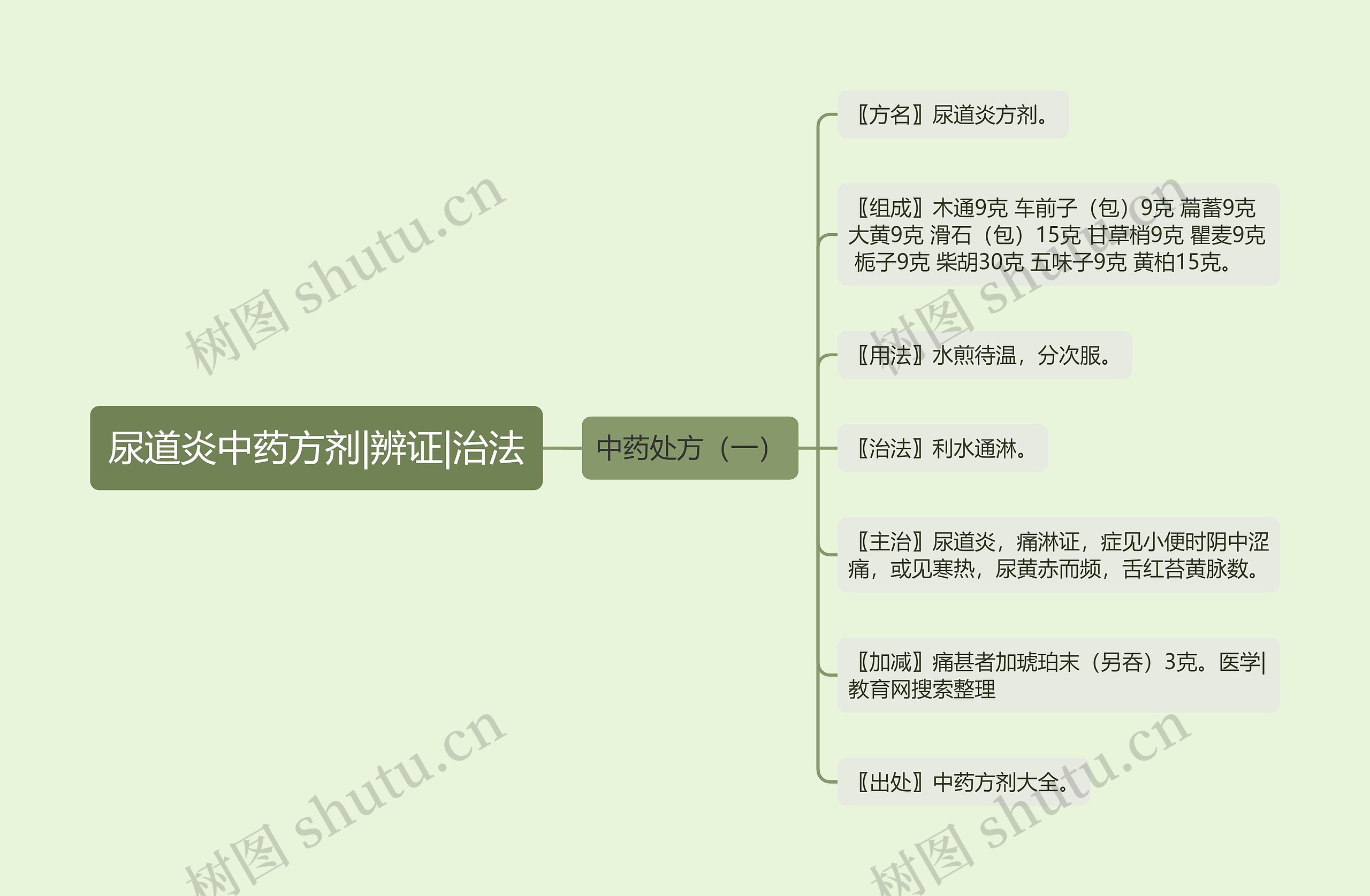 尿道炎中药方剂|辨证|治法思维导图