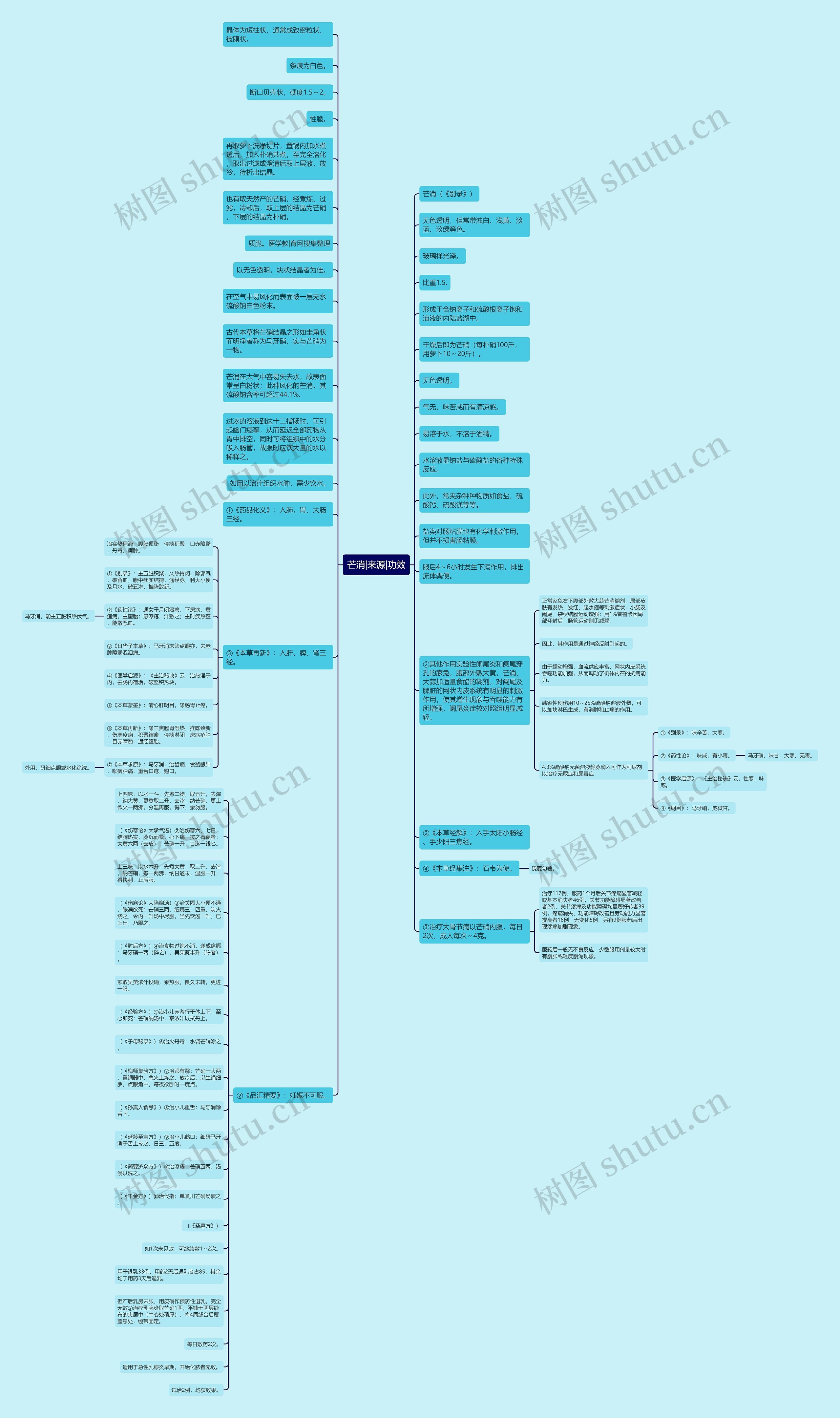 芒消|来源|功效思维导图