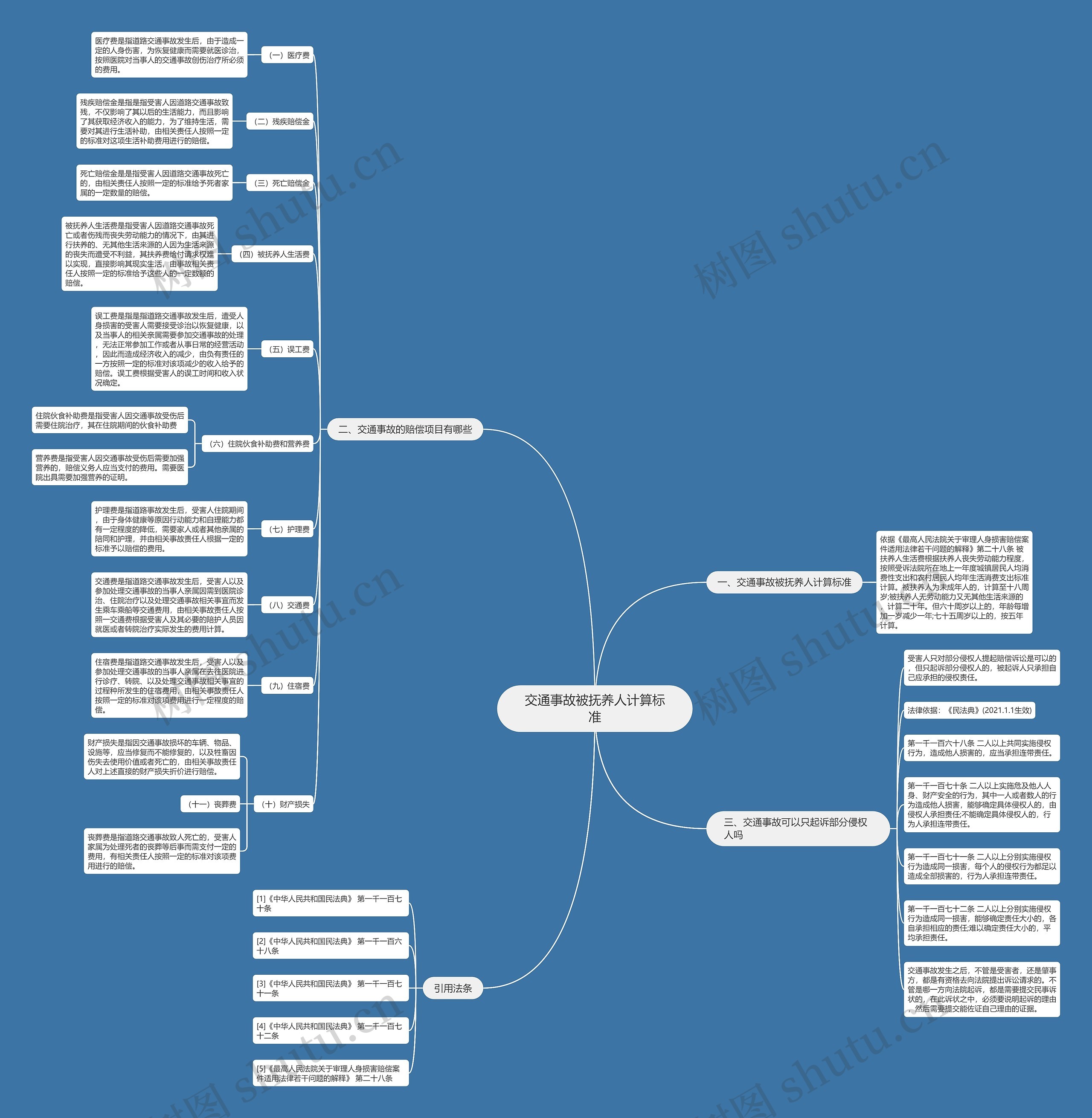交通事故被抚养人计算标准思维导图