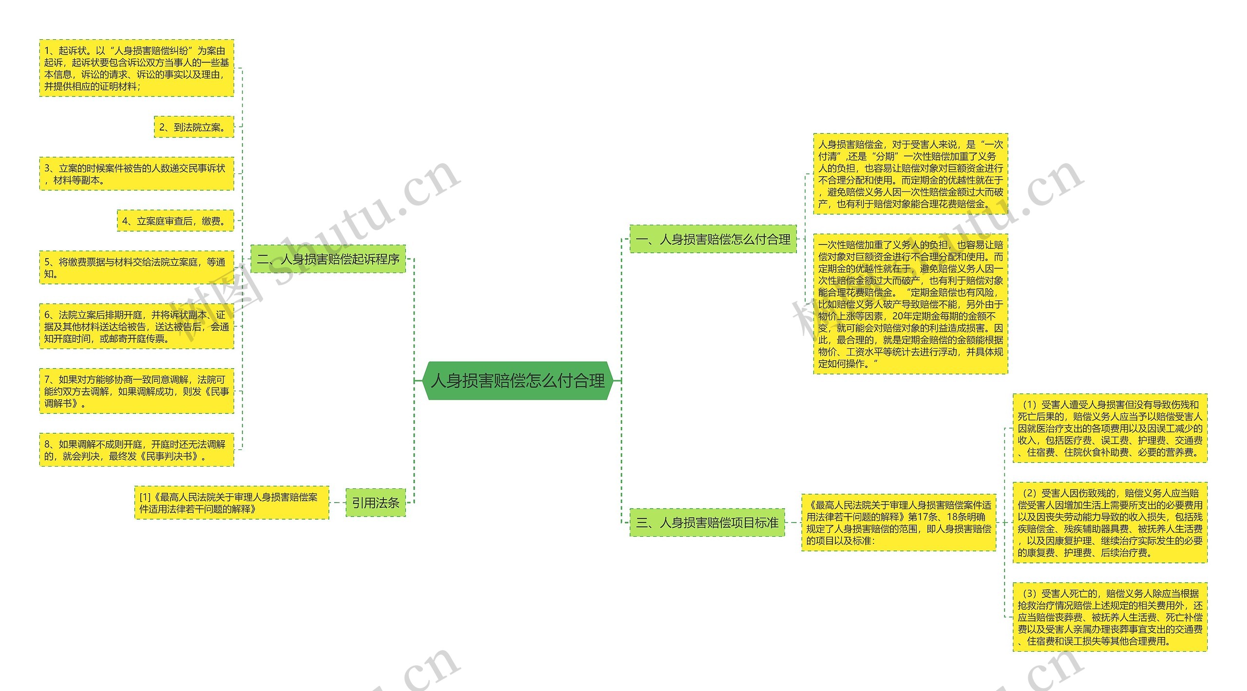 人身损害赔偿怎么付合理思维导图