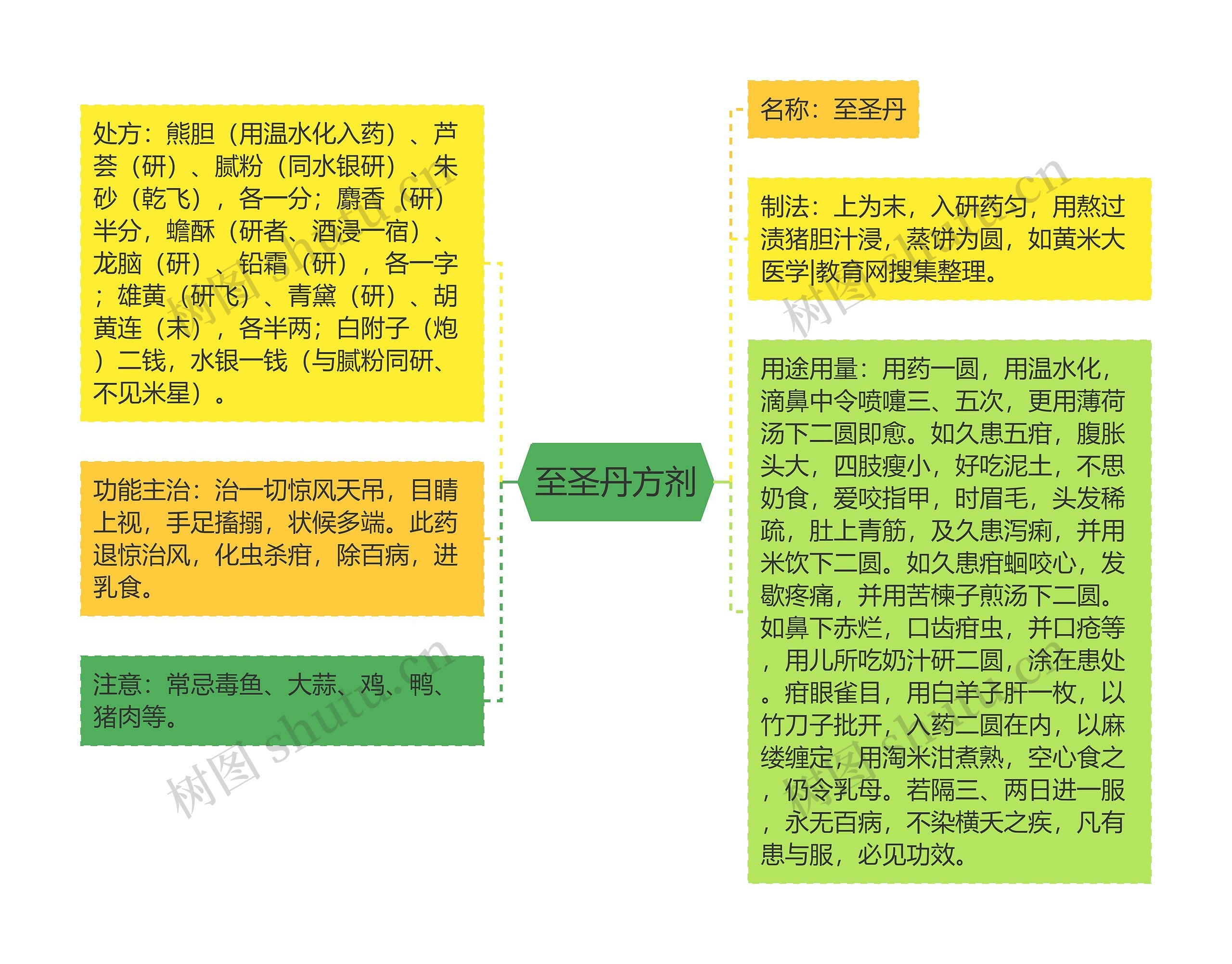 至圣丹方剂思维导图