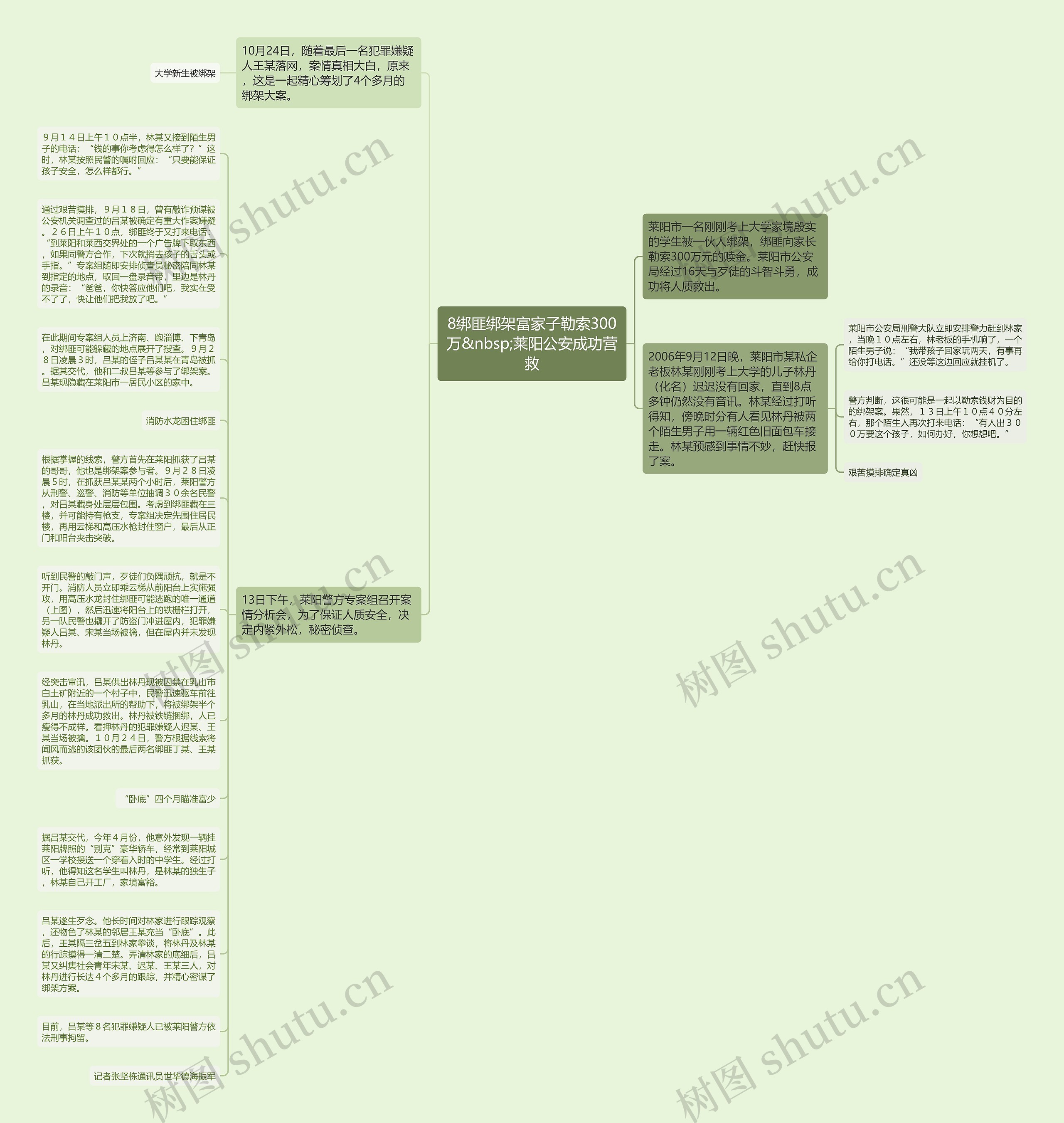 8绑匪绑架富家子勒索300万&nbsp;莱阳公安成功营救思维导图