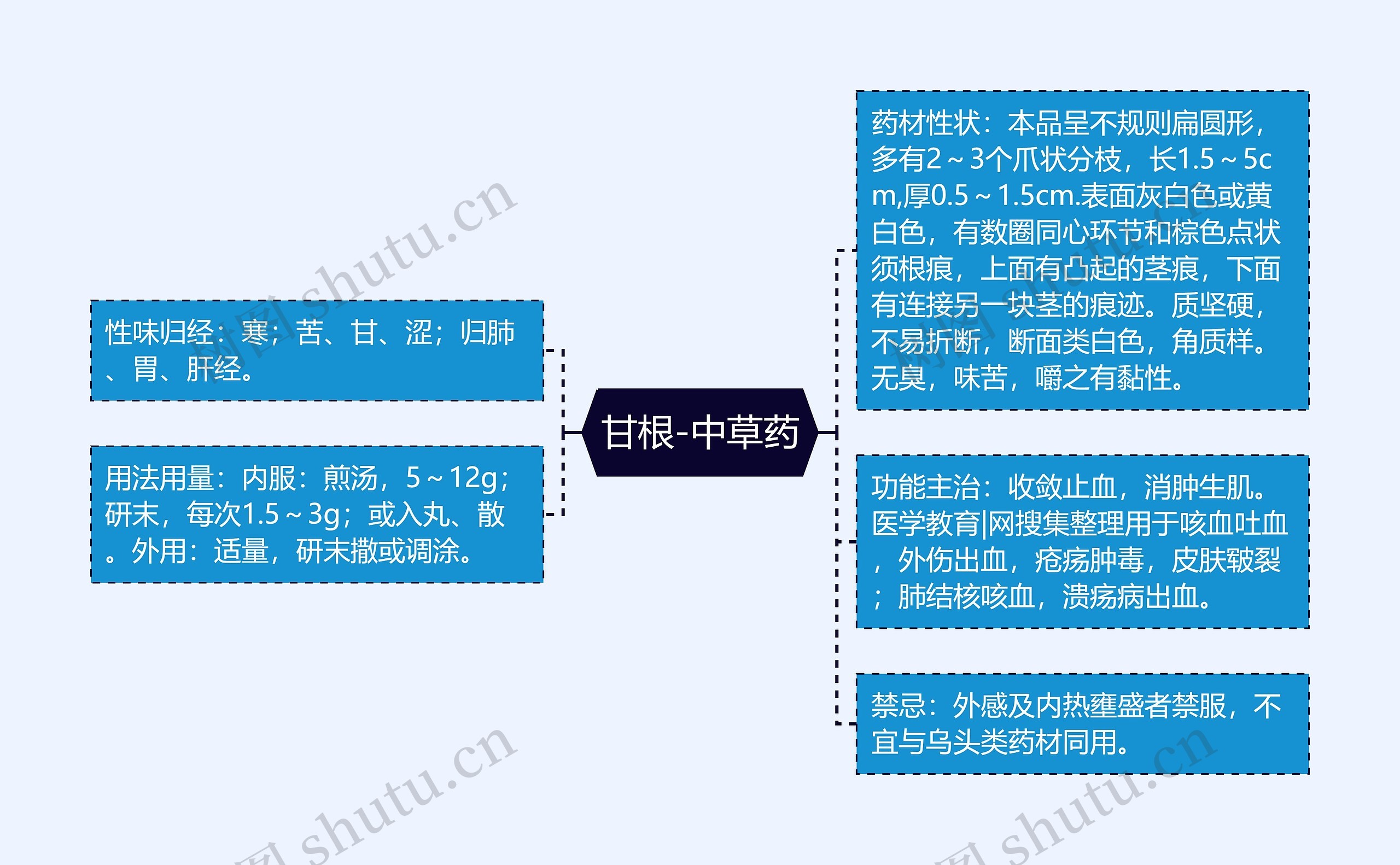 甘根-中草药思维导图