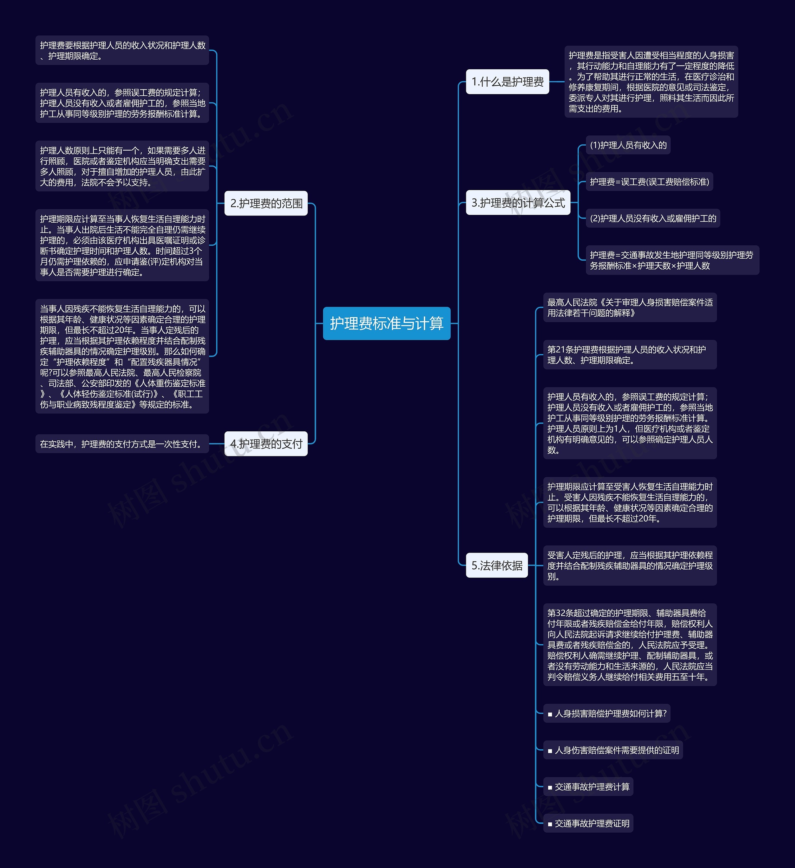 护理费标准与计算思维导图