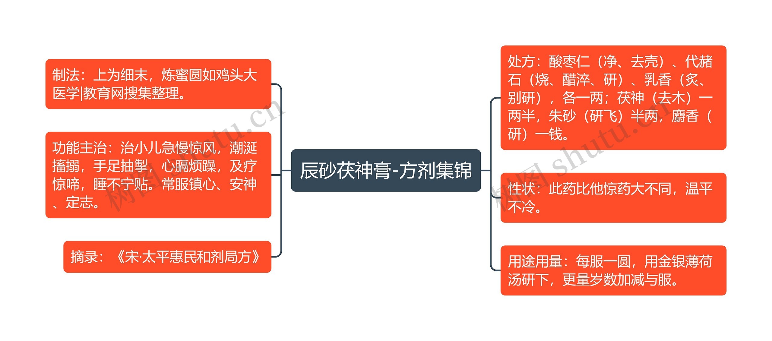 辰砂茯神膏-方剂集锦思维导图