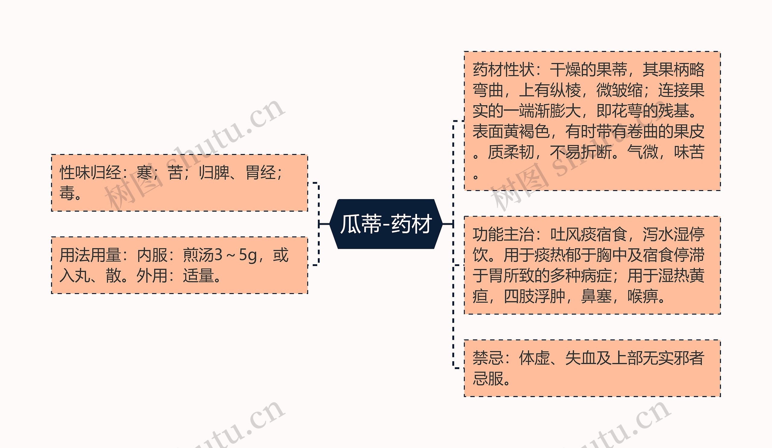 瓜蒂-药材思维导图