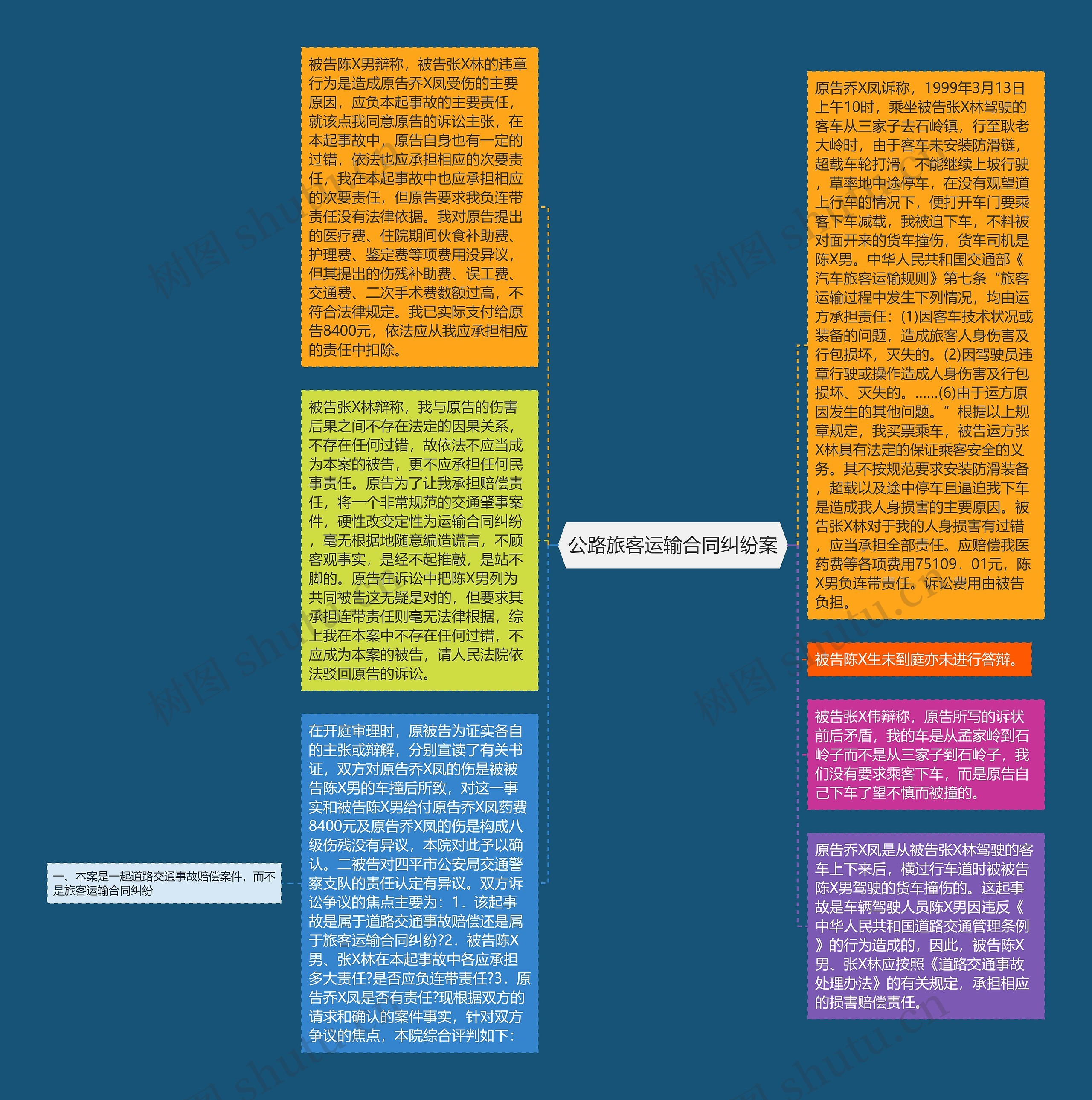 公路旅客运输合同纠纷案思维导图