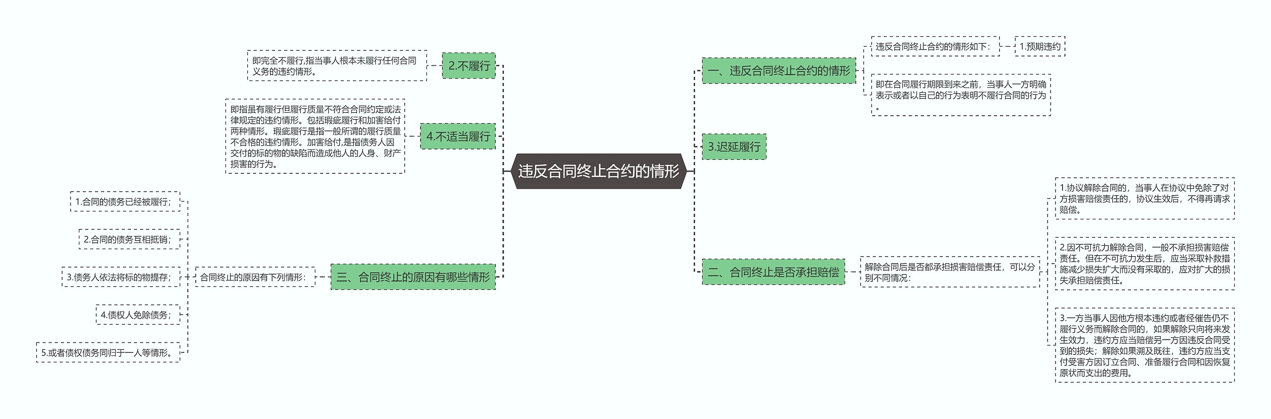 违反合同终止合约的情形