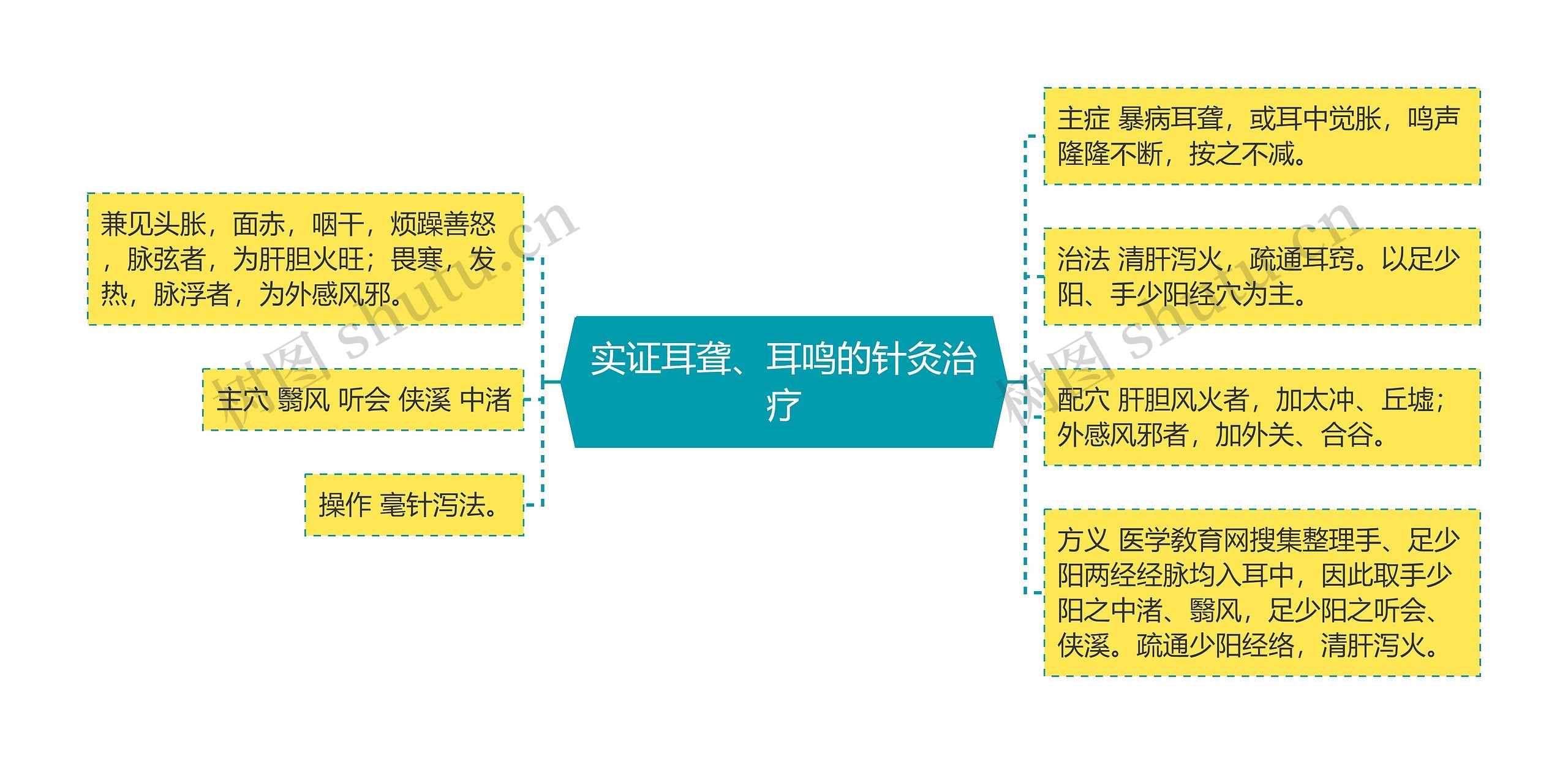 实证耳聋、耳鸣的针灸治疗