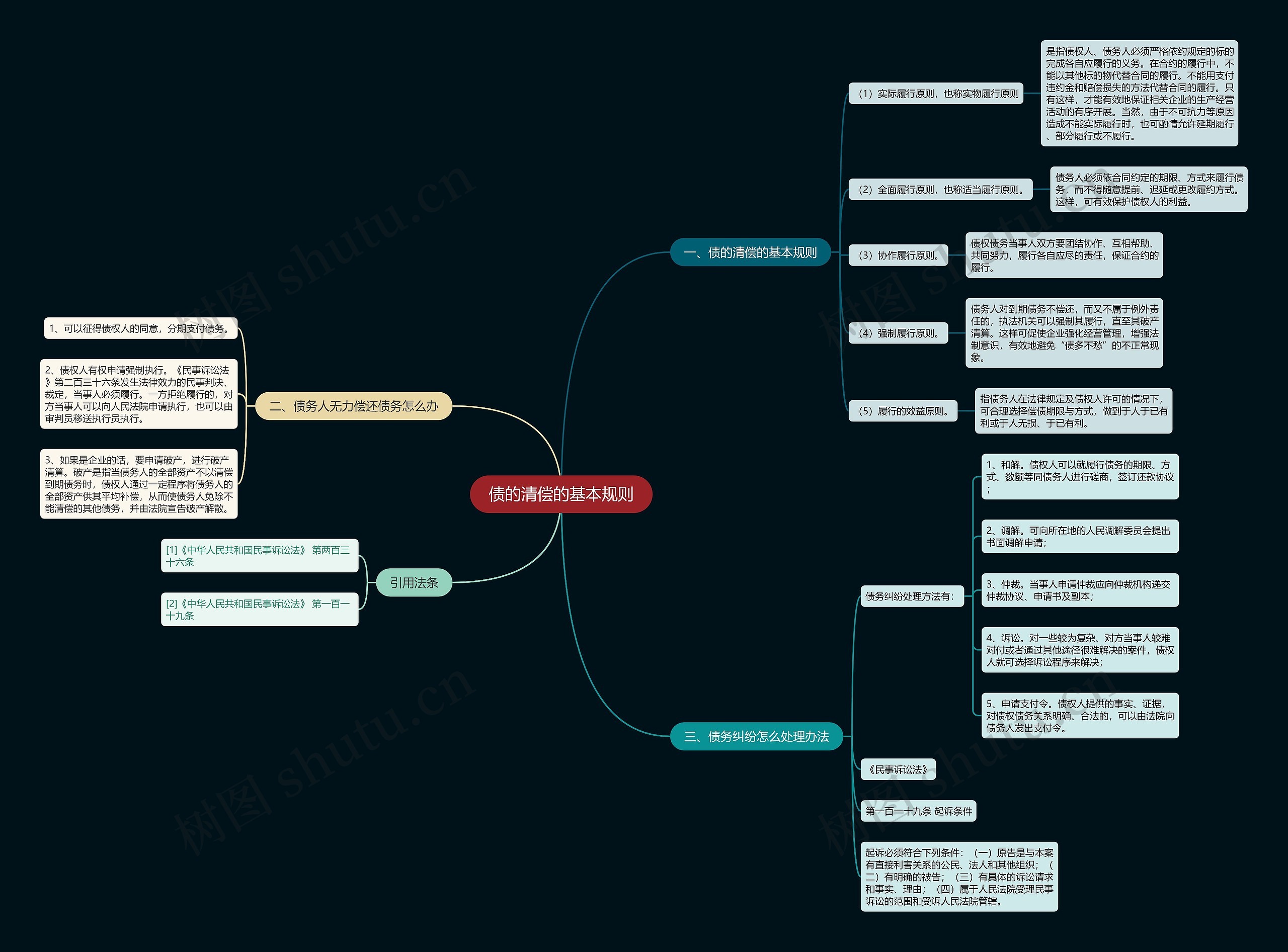 债的清偿的基本规则思维导图
