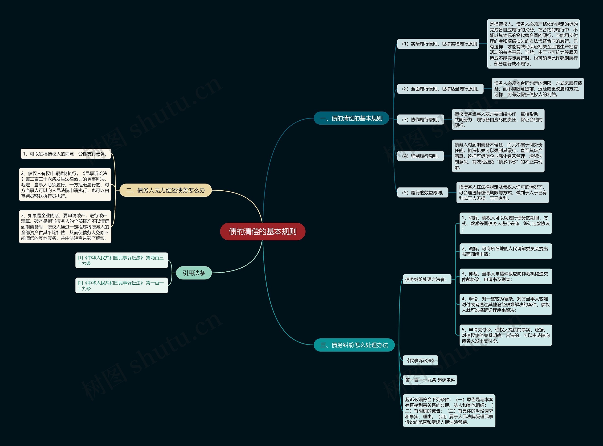 债的清偿的基本规则 债的清偿的基本规则