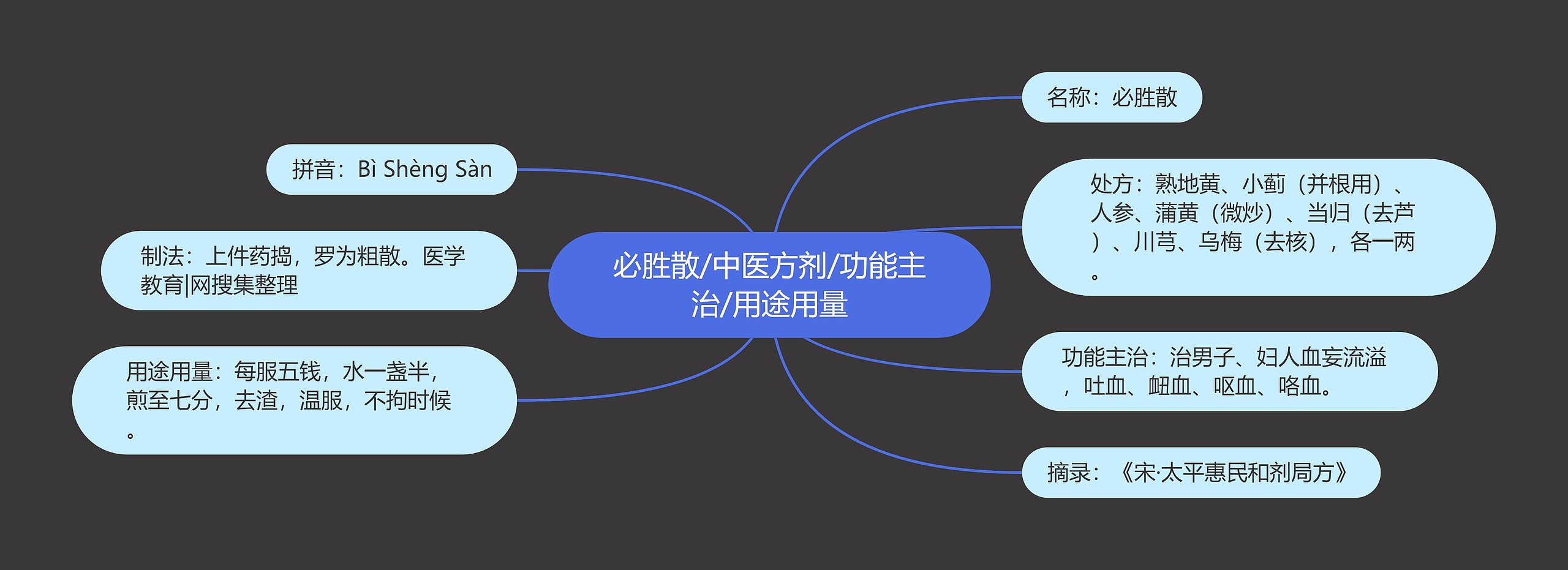 必胜散/中医方剂/功能主治/用途用量思维导图