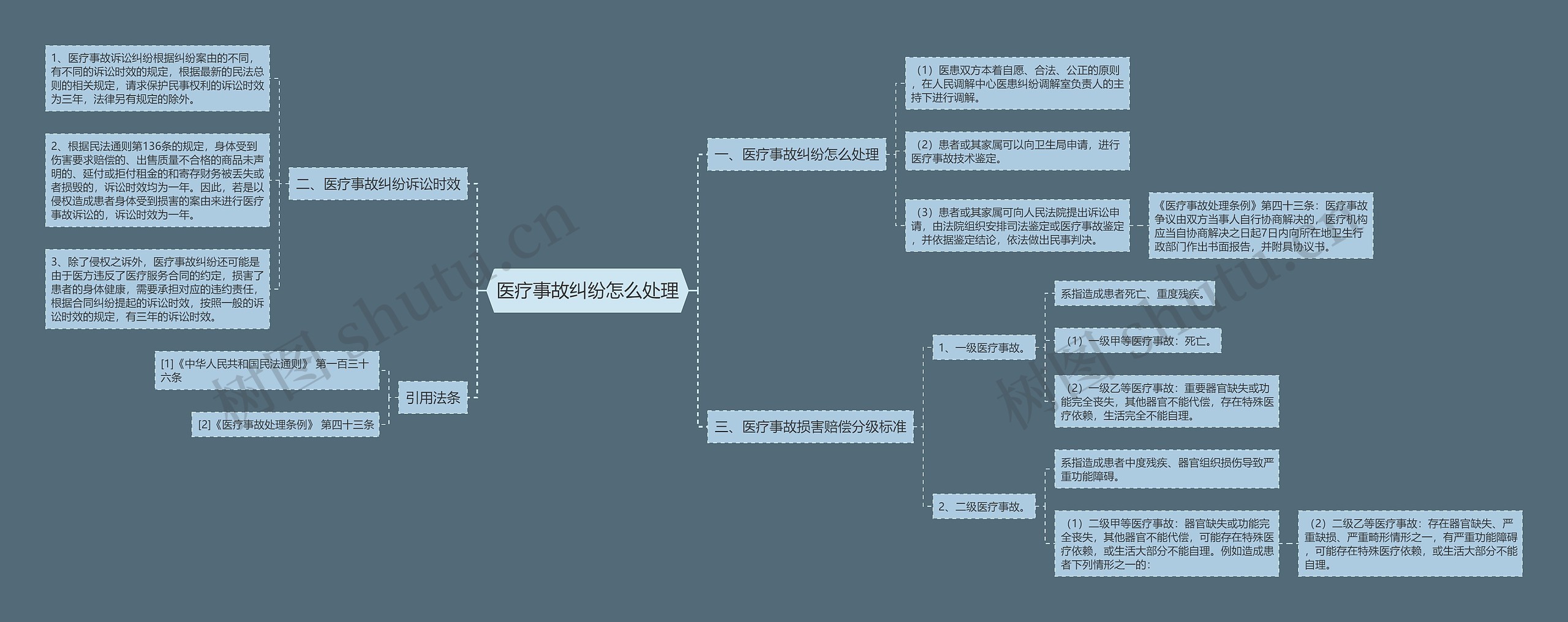 医疗事故纠纷怎么处理思维导图