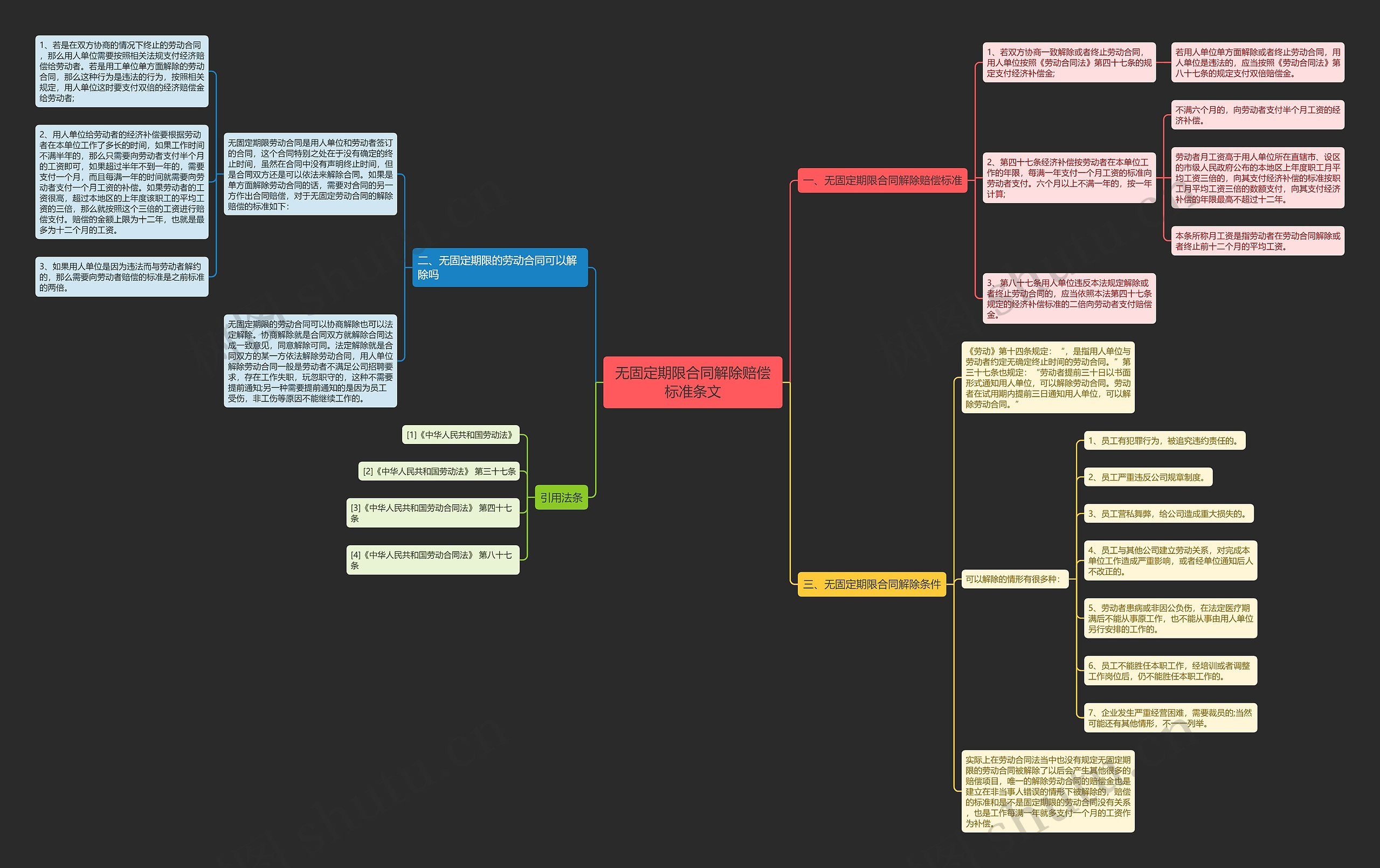 无固定期限合同解除赔偿标准条文思维导图