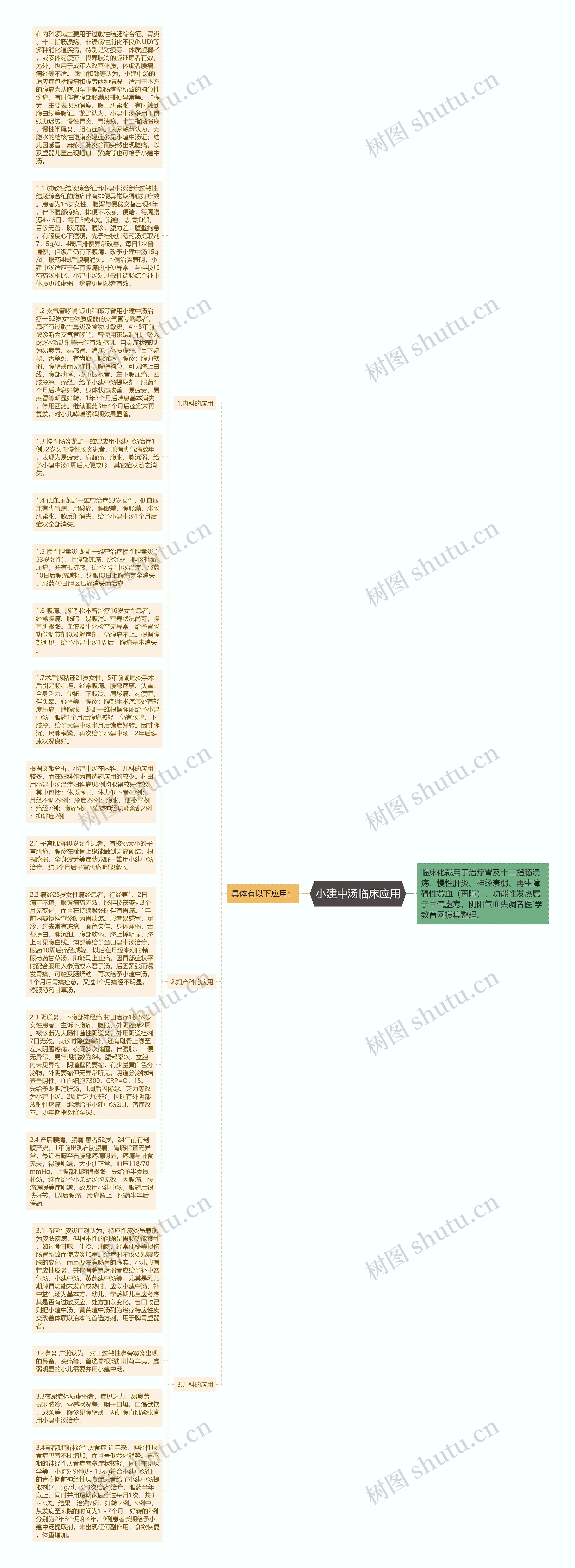小建中汤临床应用思维导图